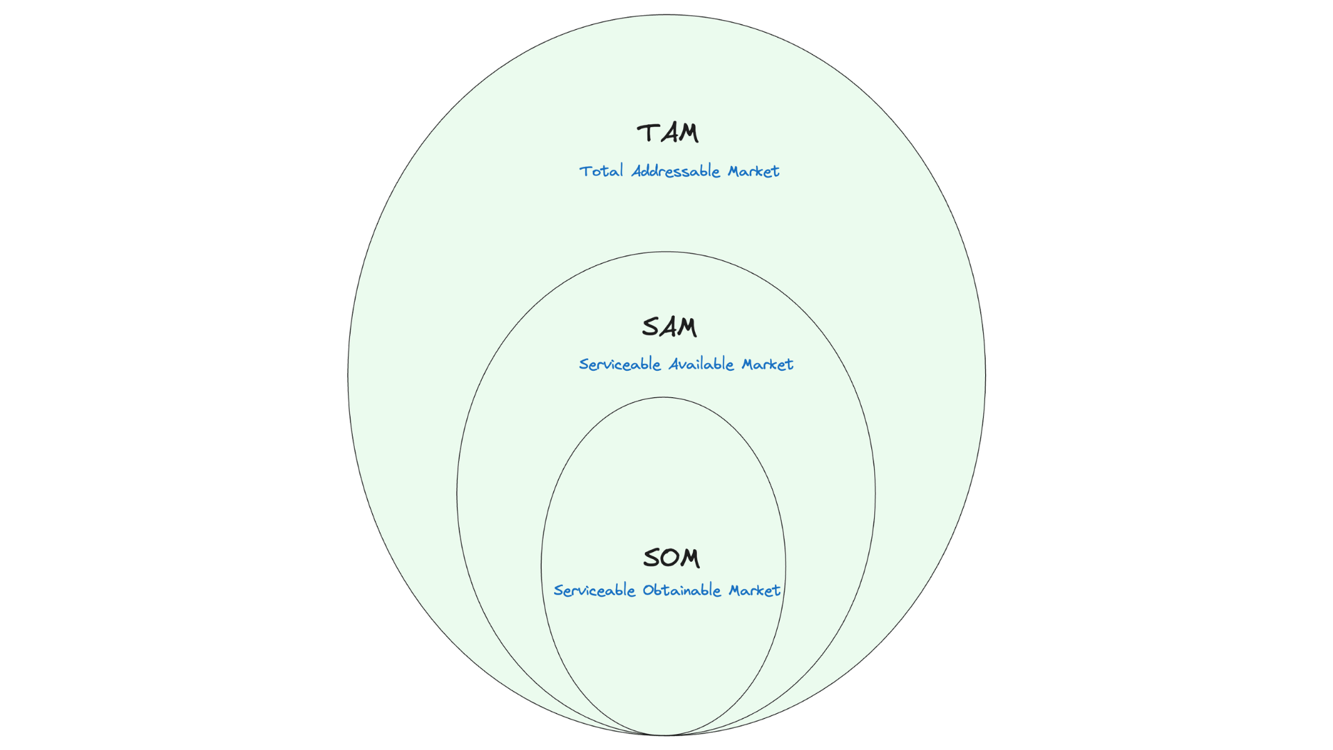 total addressable market