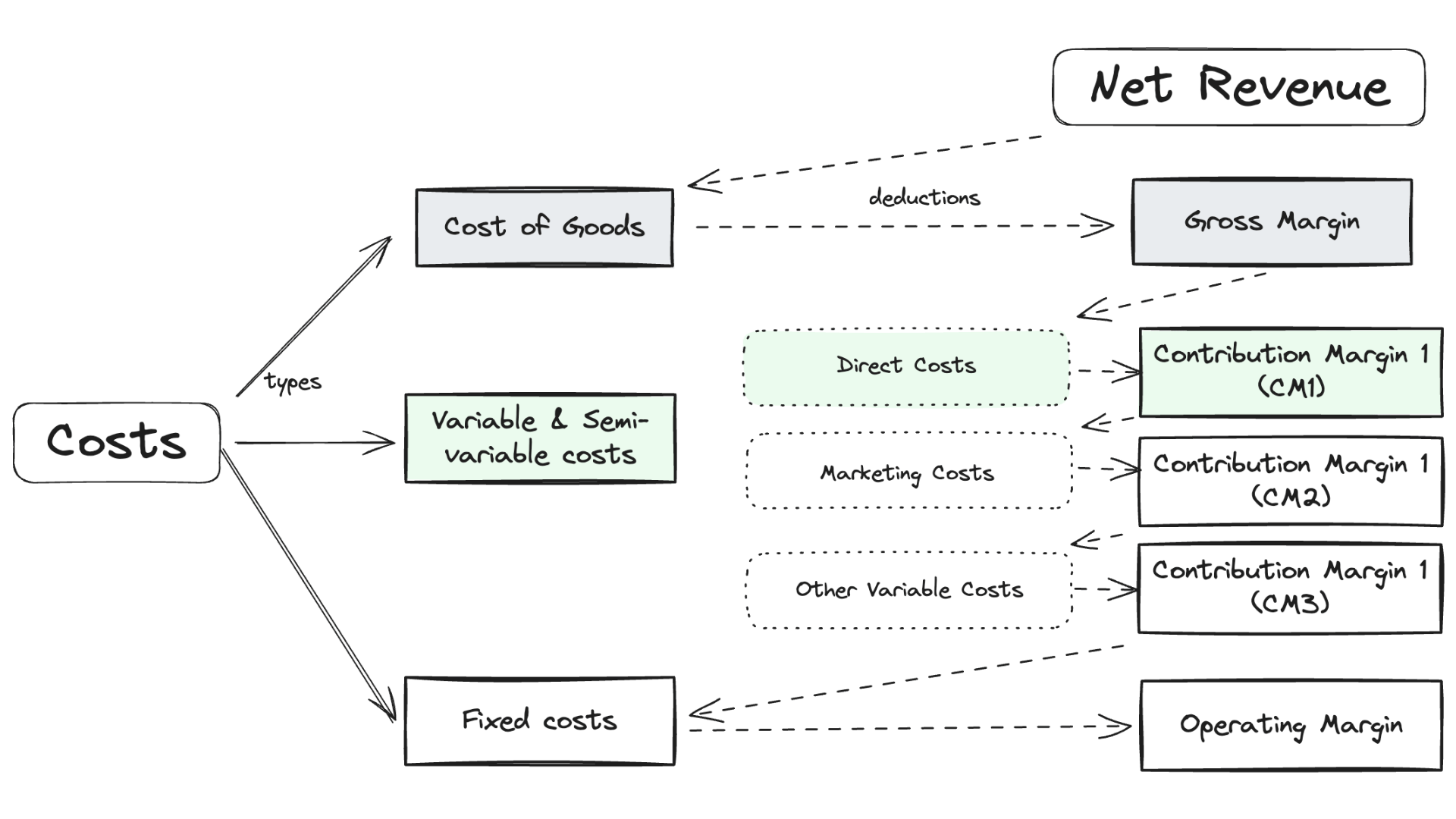 how to calculate contribution margin 1