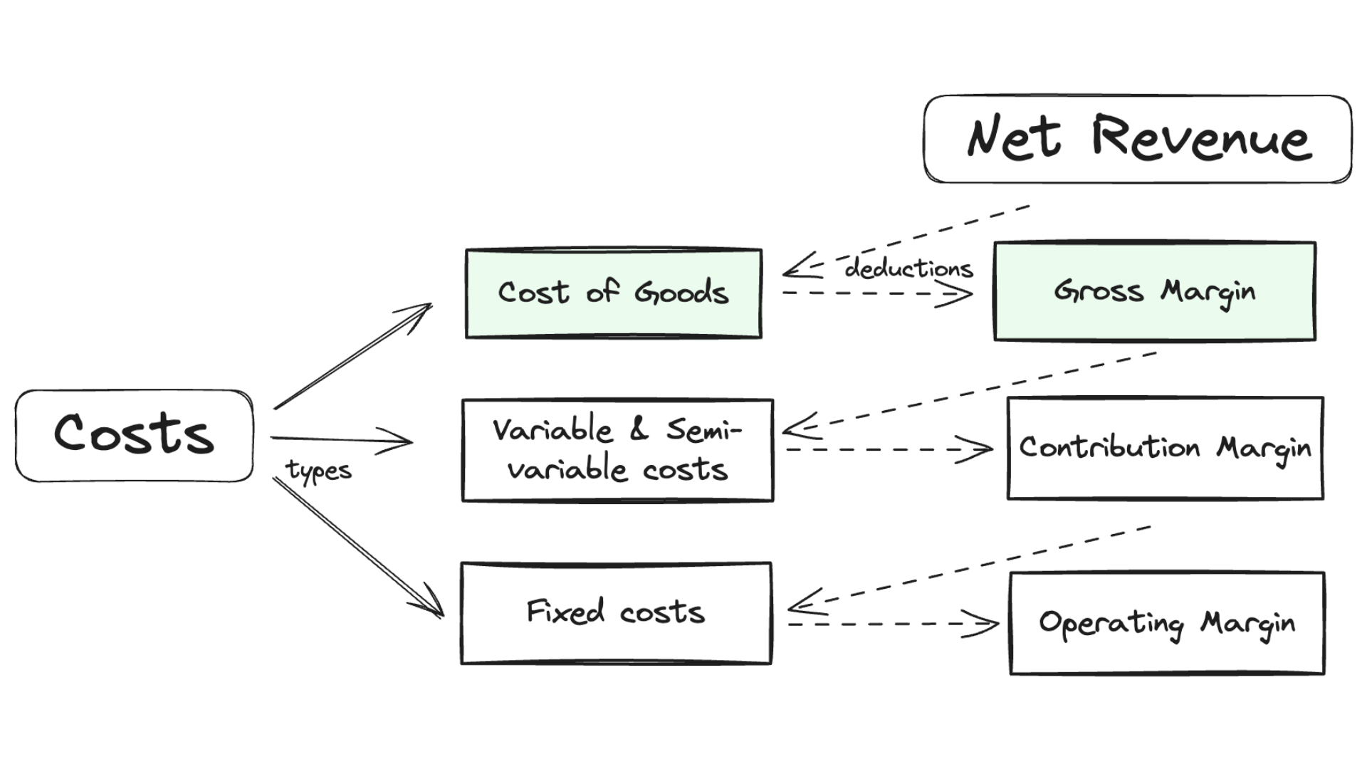 how to calculate gross margin