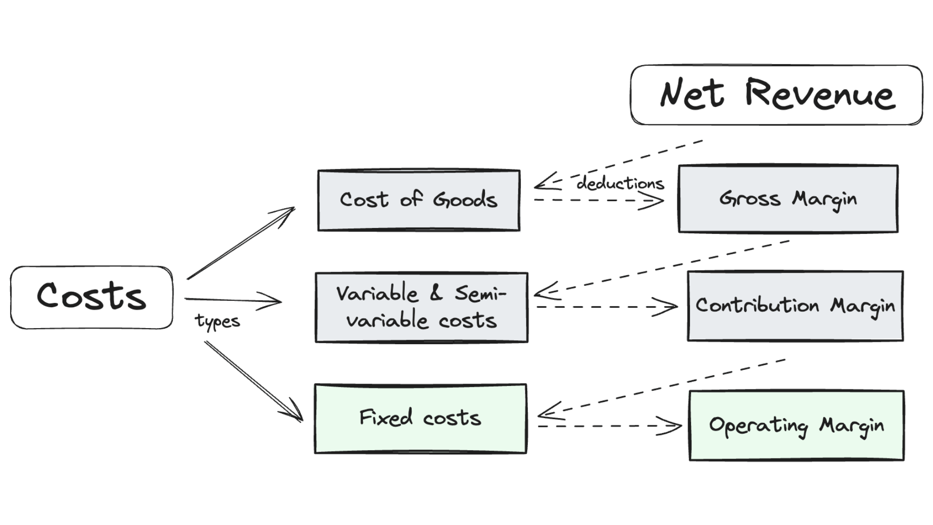 how to calculate operating margin