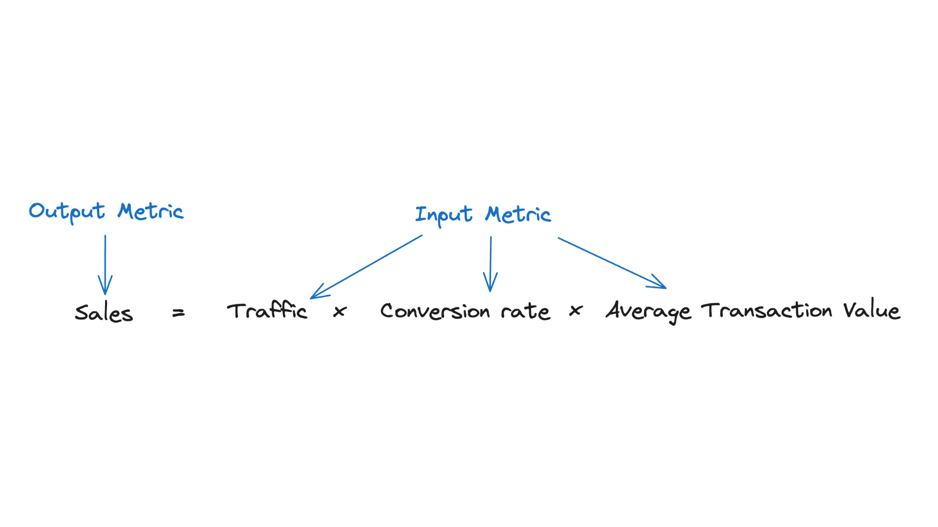 input versus output metrics