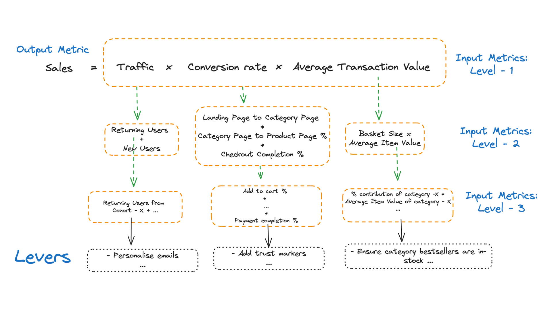 linking metric hierarchy to growth levers