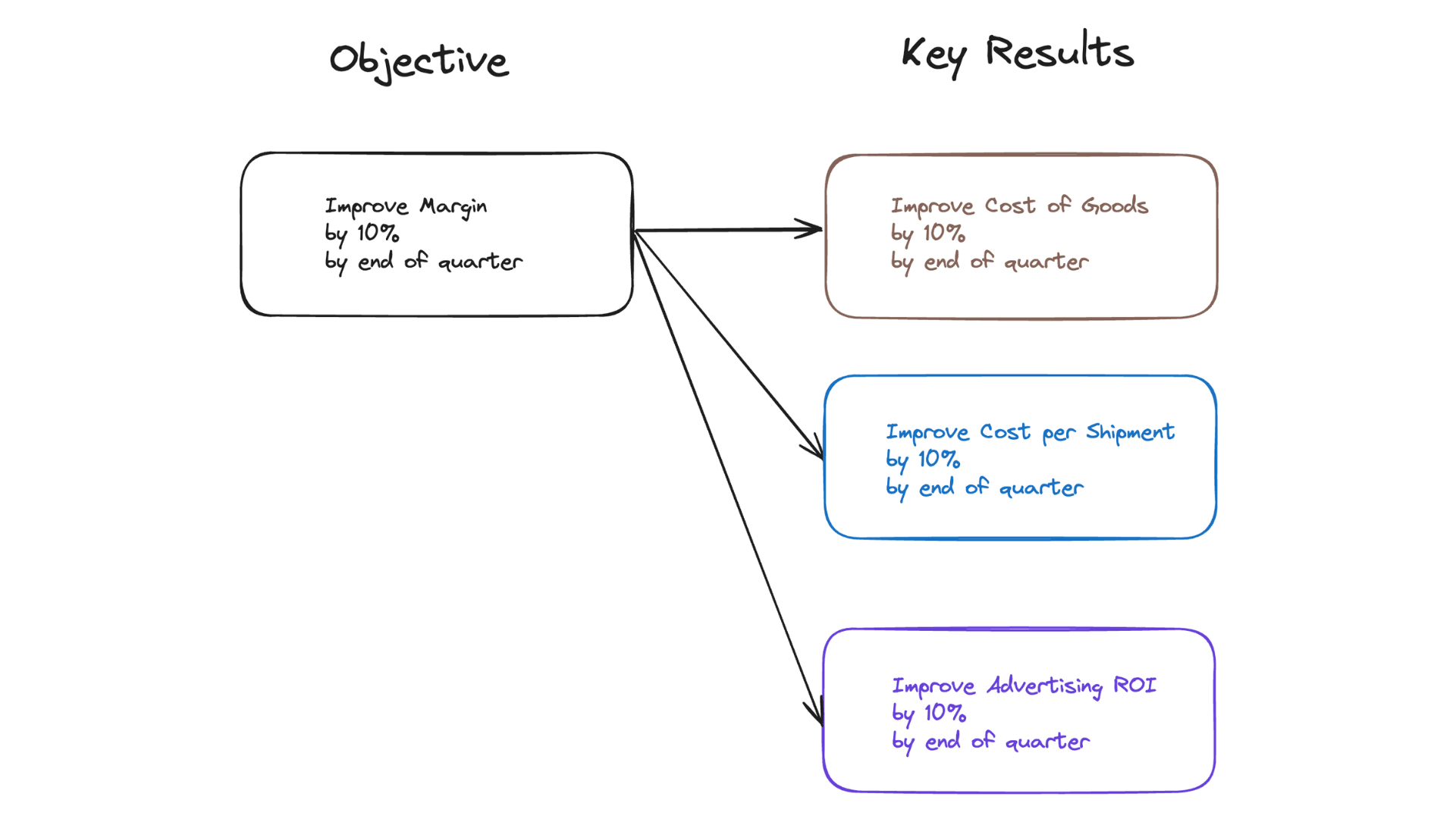 Objective to Key Result mapping