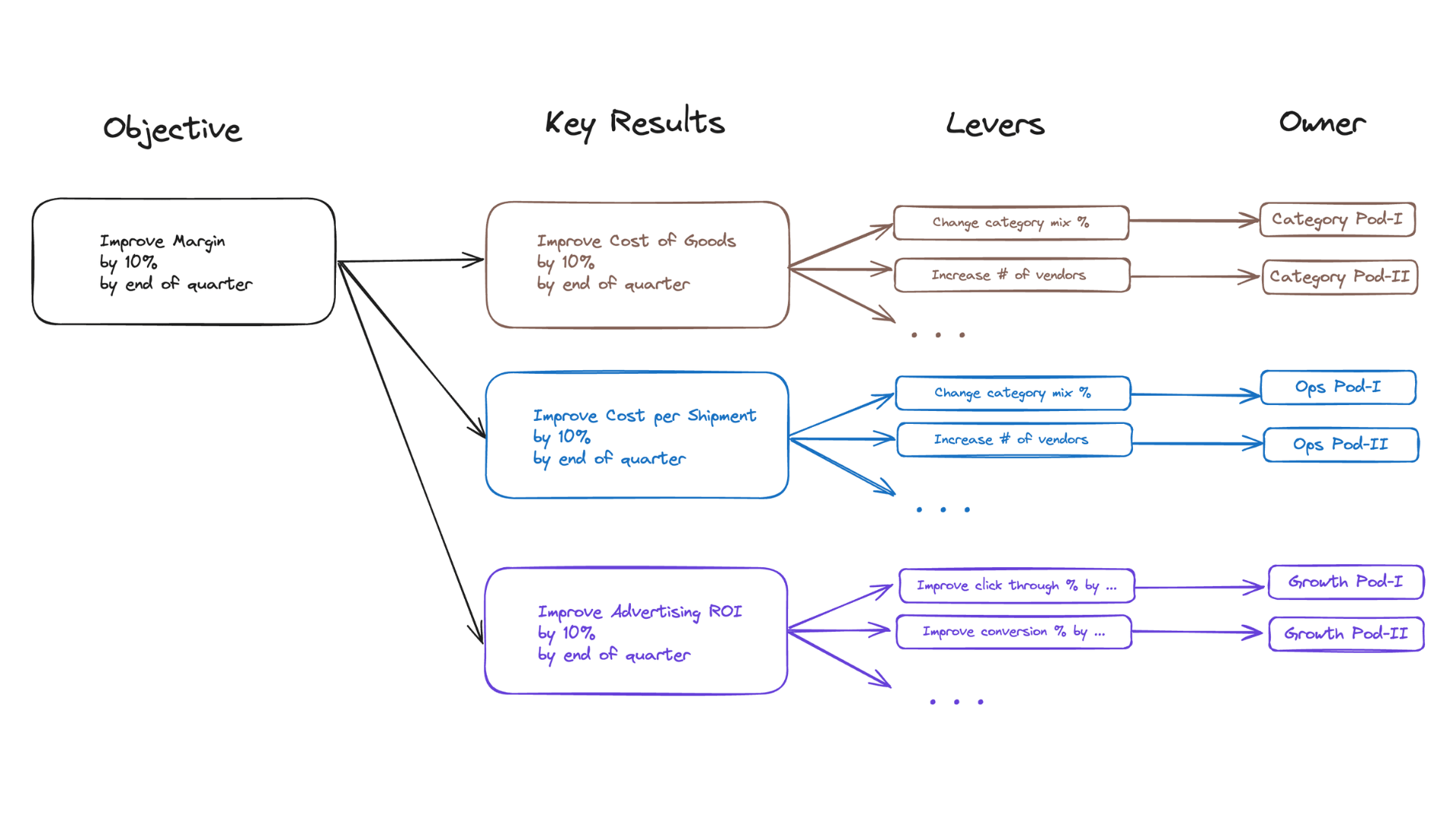 OKR team alignment