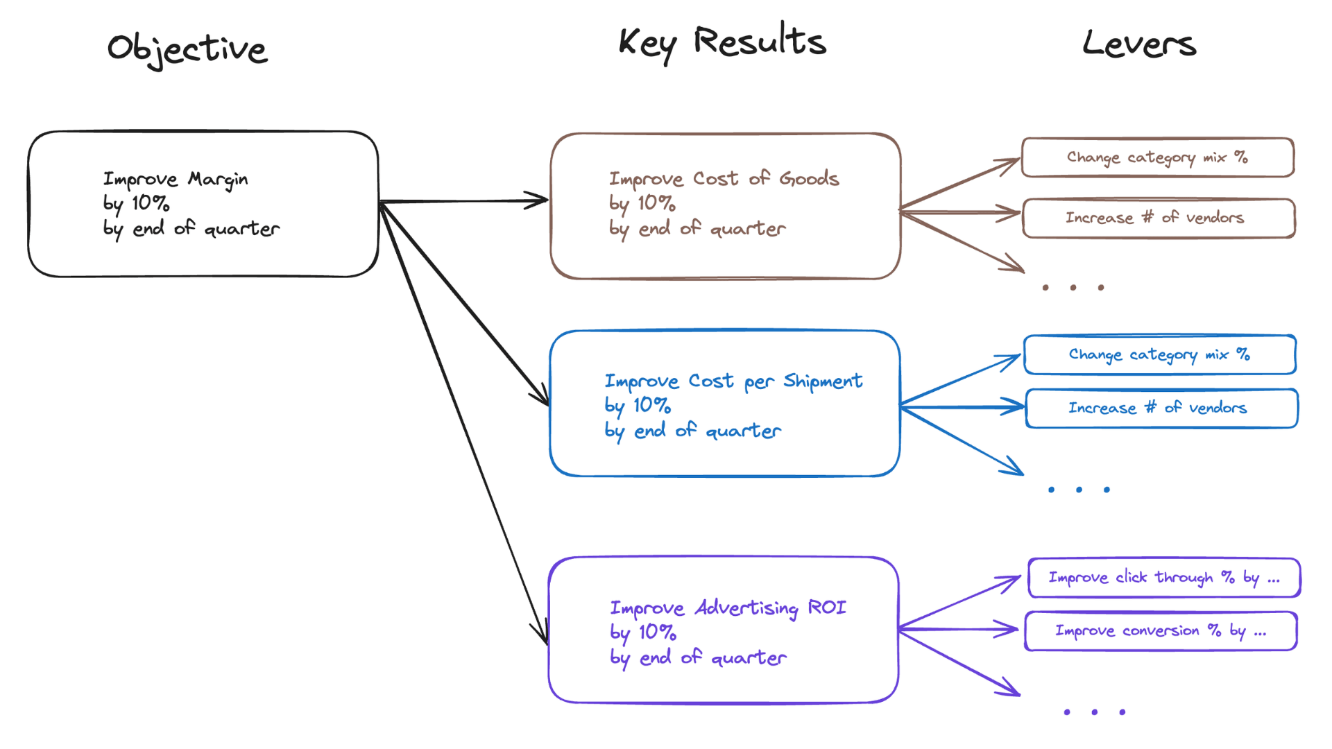 OKR lever mapping