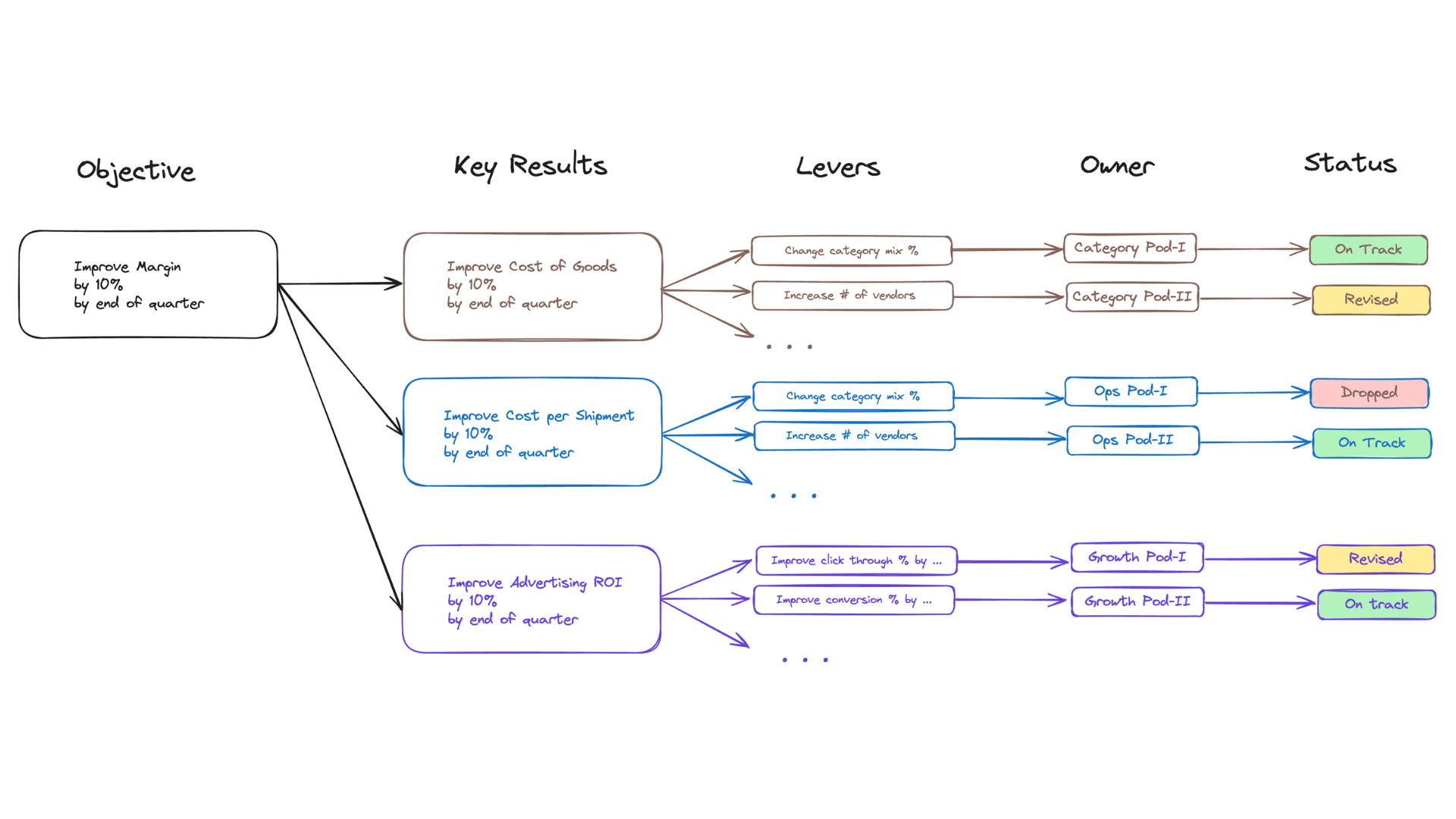 growth roadmap review