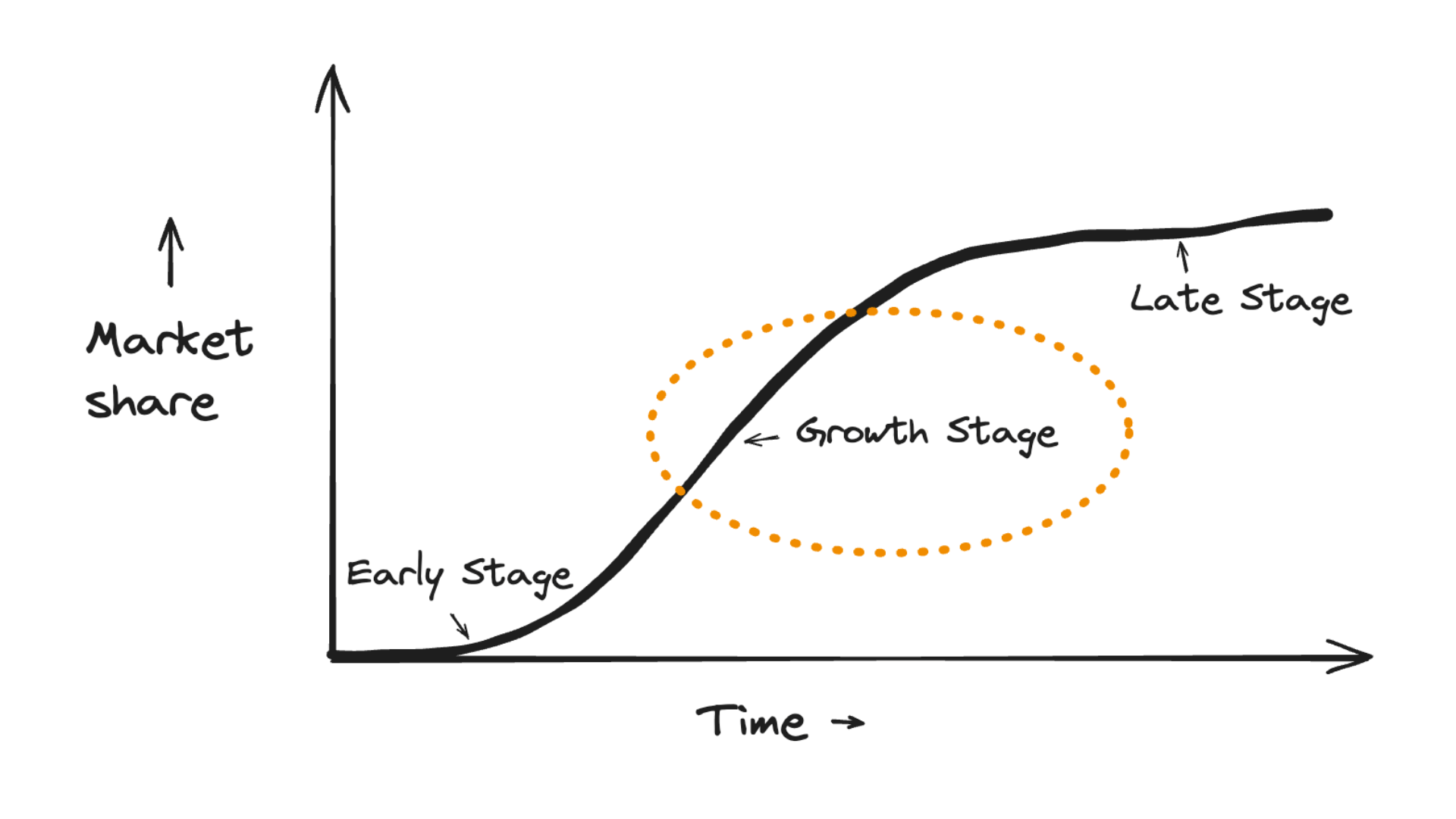 growth stage of an online startup