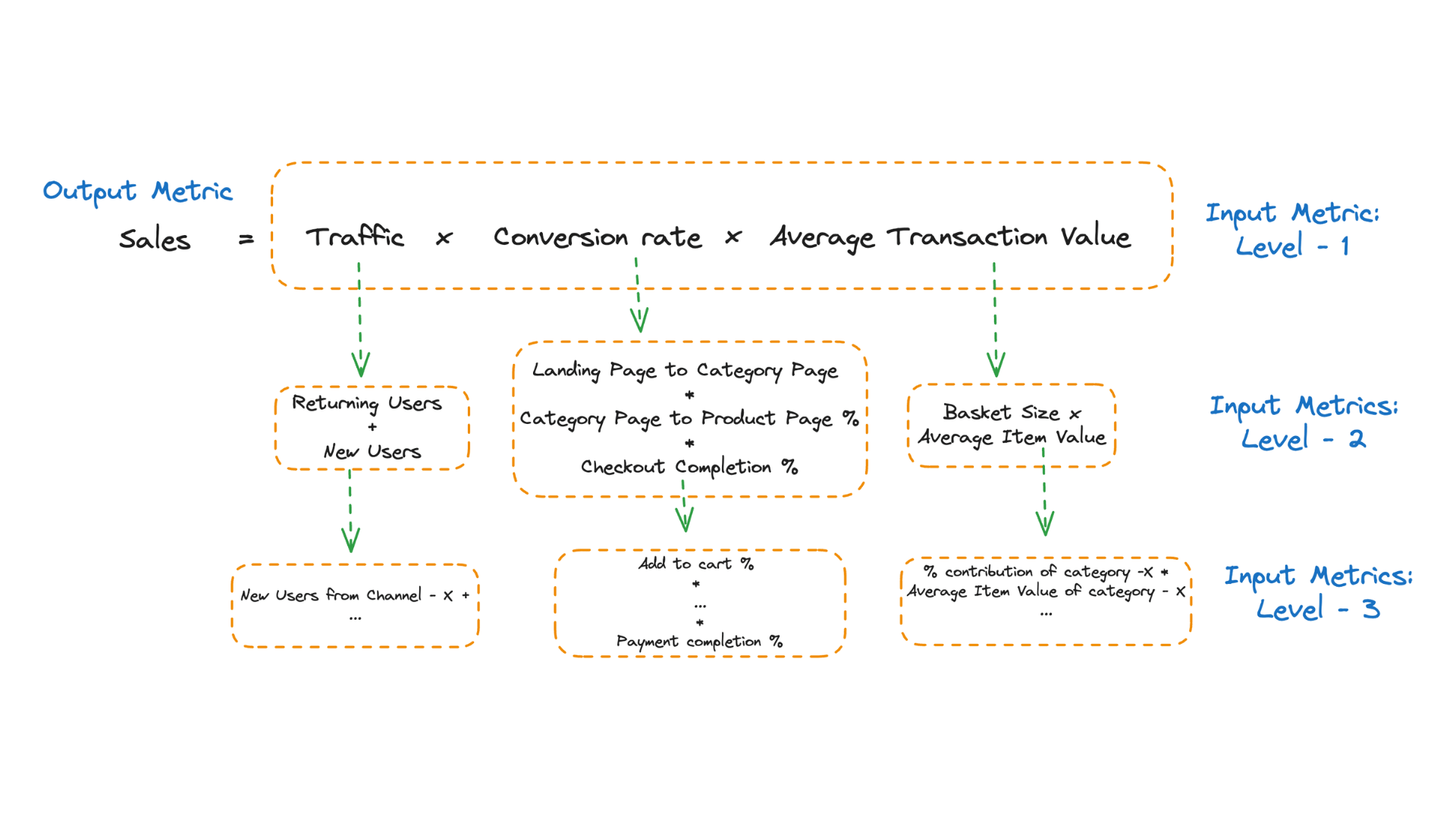 metric hierarchy