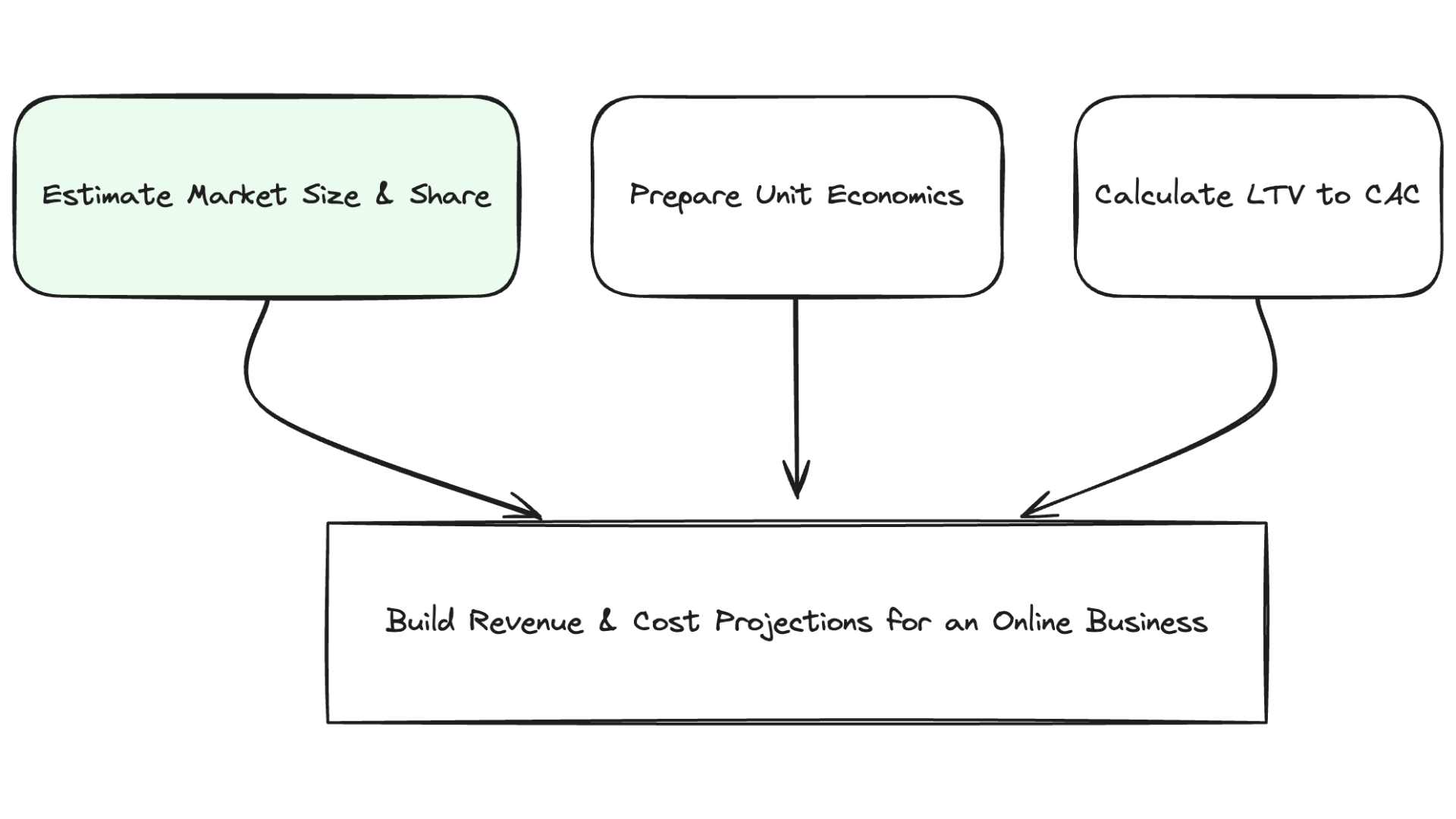 market size estimation to revenue projection