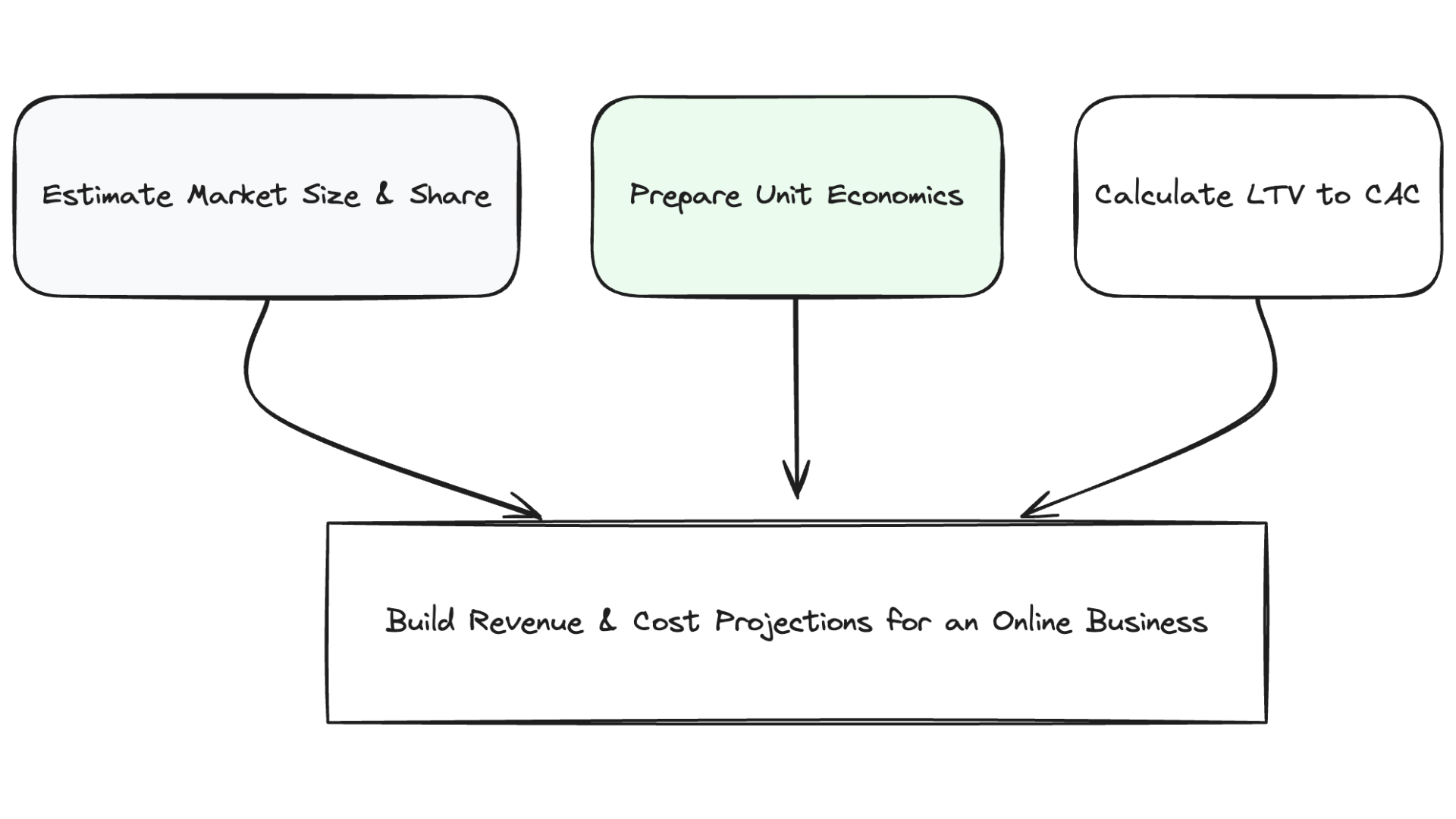 unit economics calculation to revenue projection