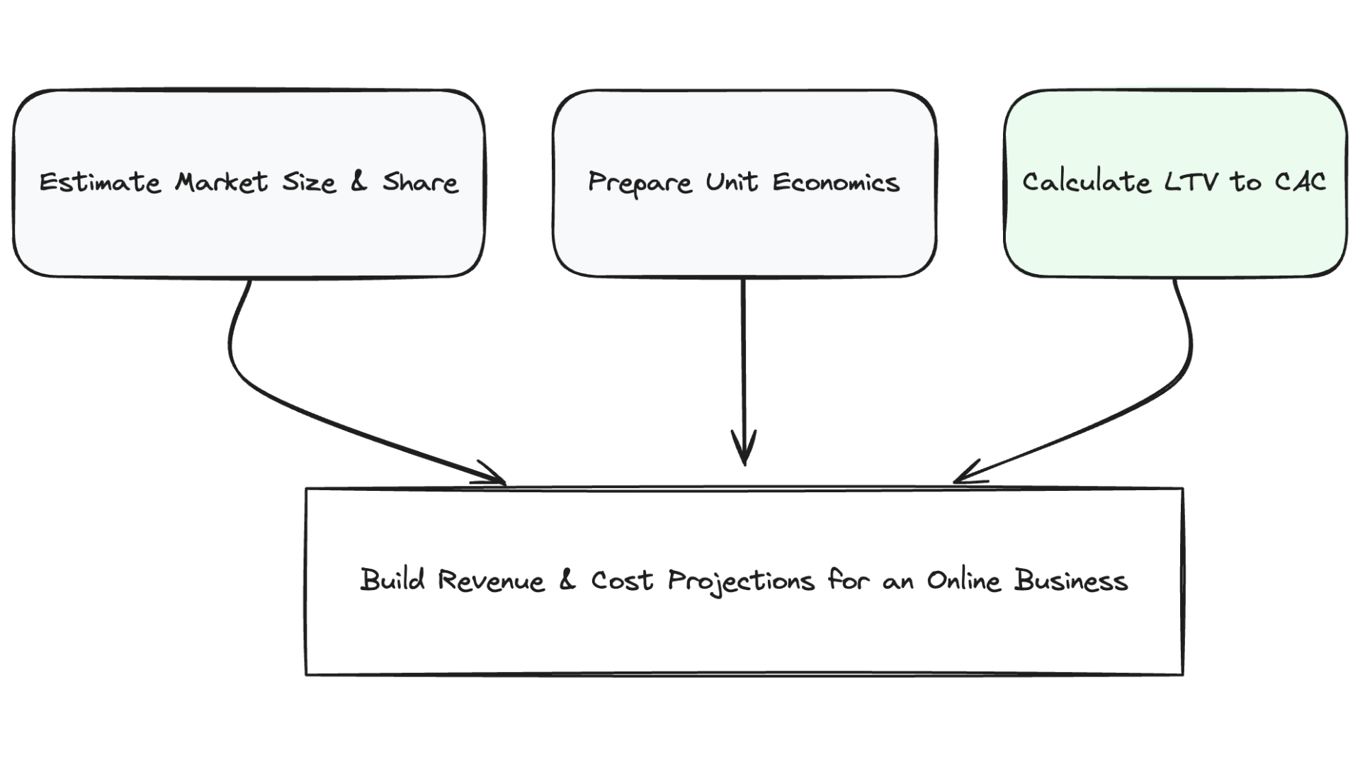 customer economics calculation to revenue projection