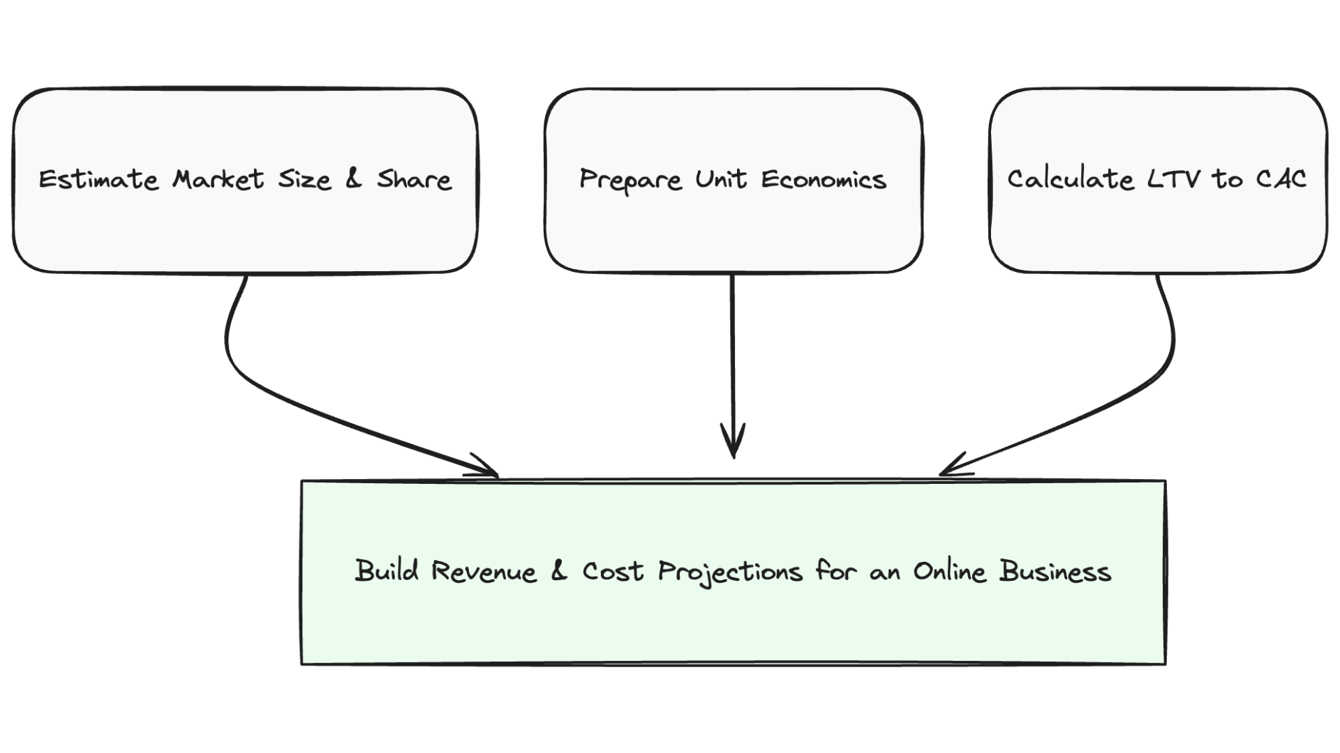 putting revenue projection together