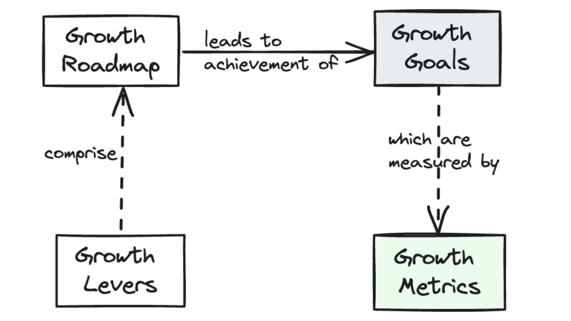 growth goals are measured by growth metrics