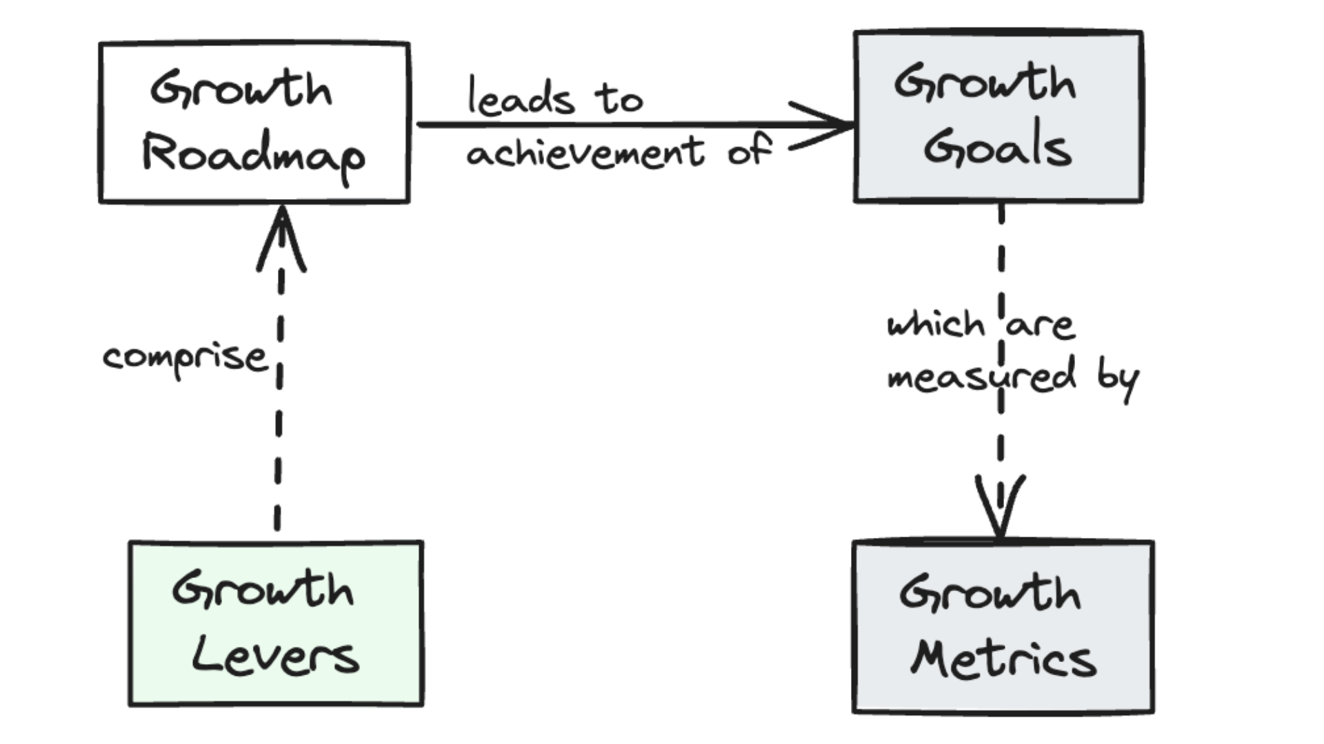 growth levers influence growth metrics