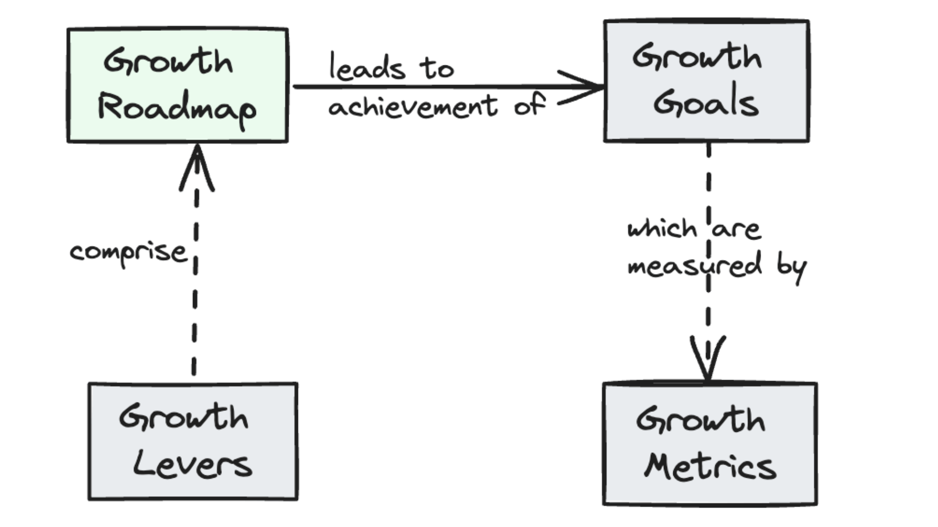 growth levers comprise growth roadmap