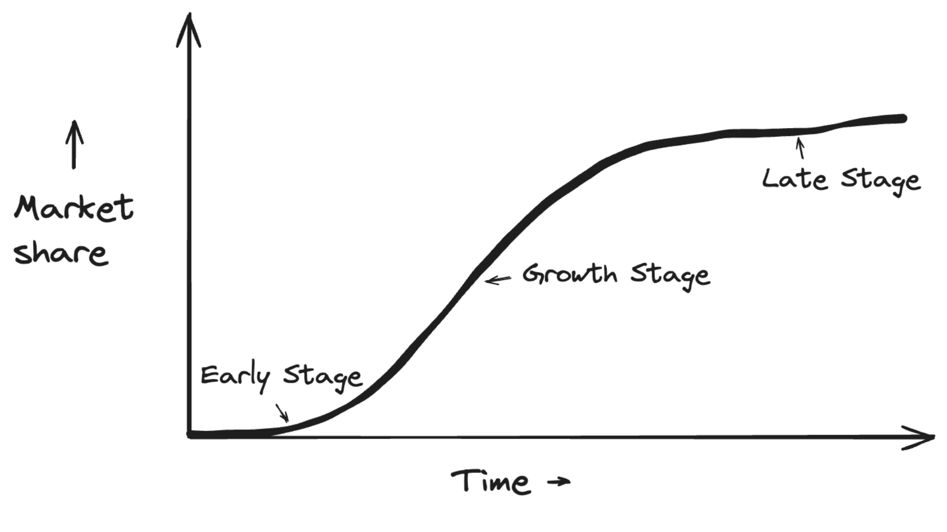 growth stages of an online startup