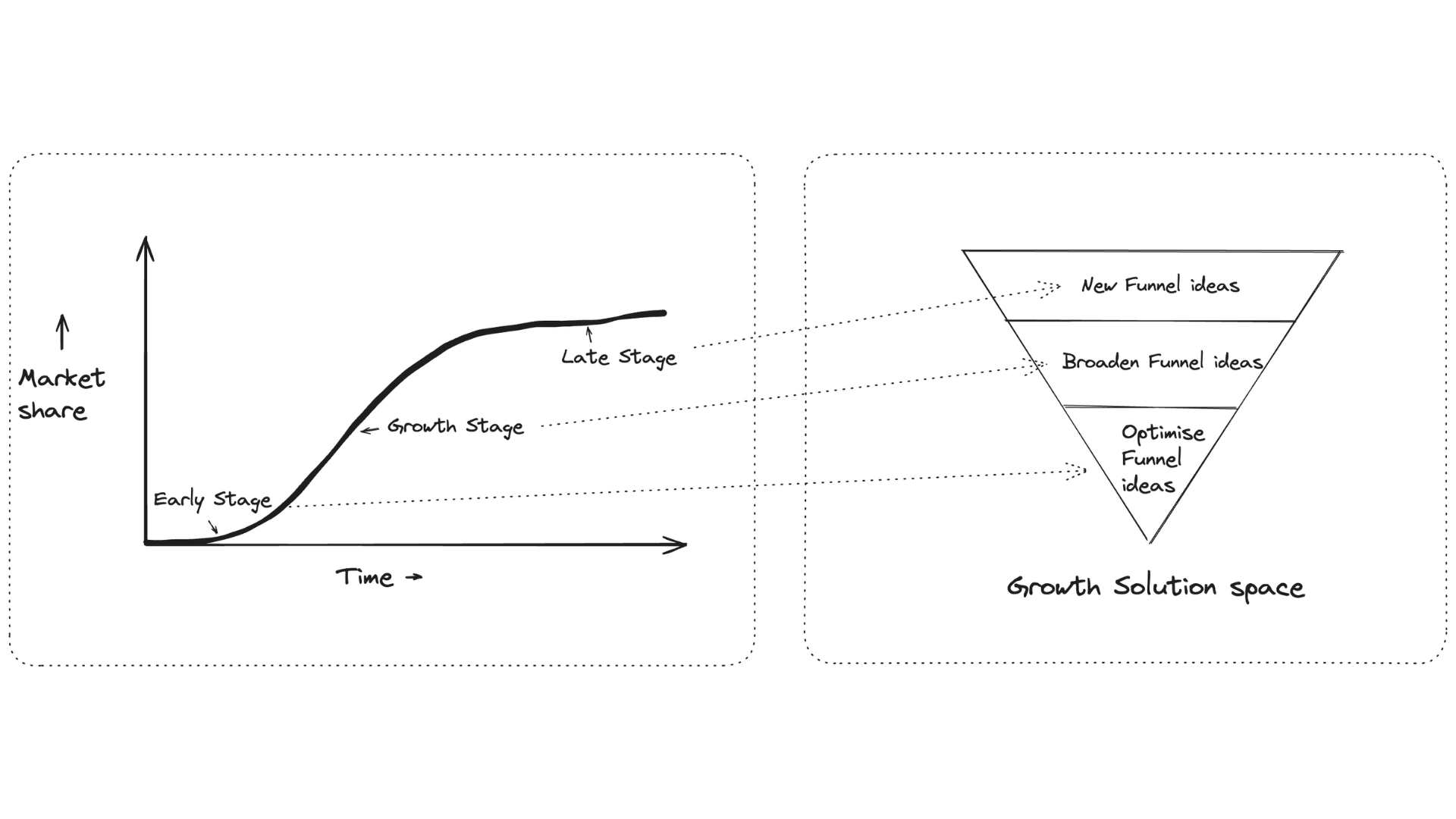 types of growth solutions