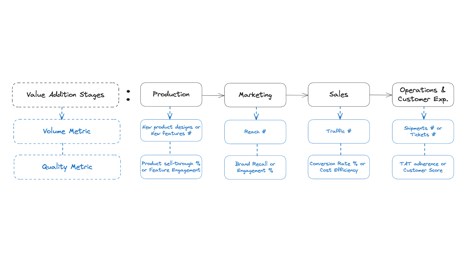 volume and quality metrics for different functions of an internet business