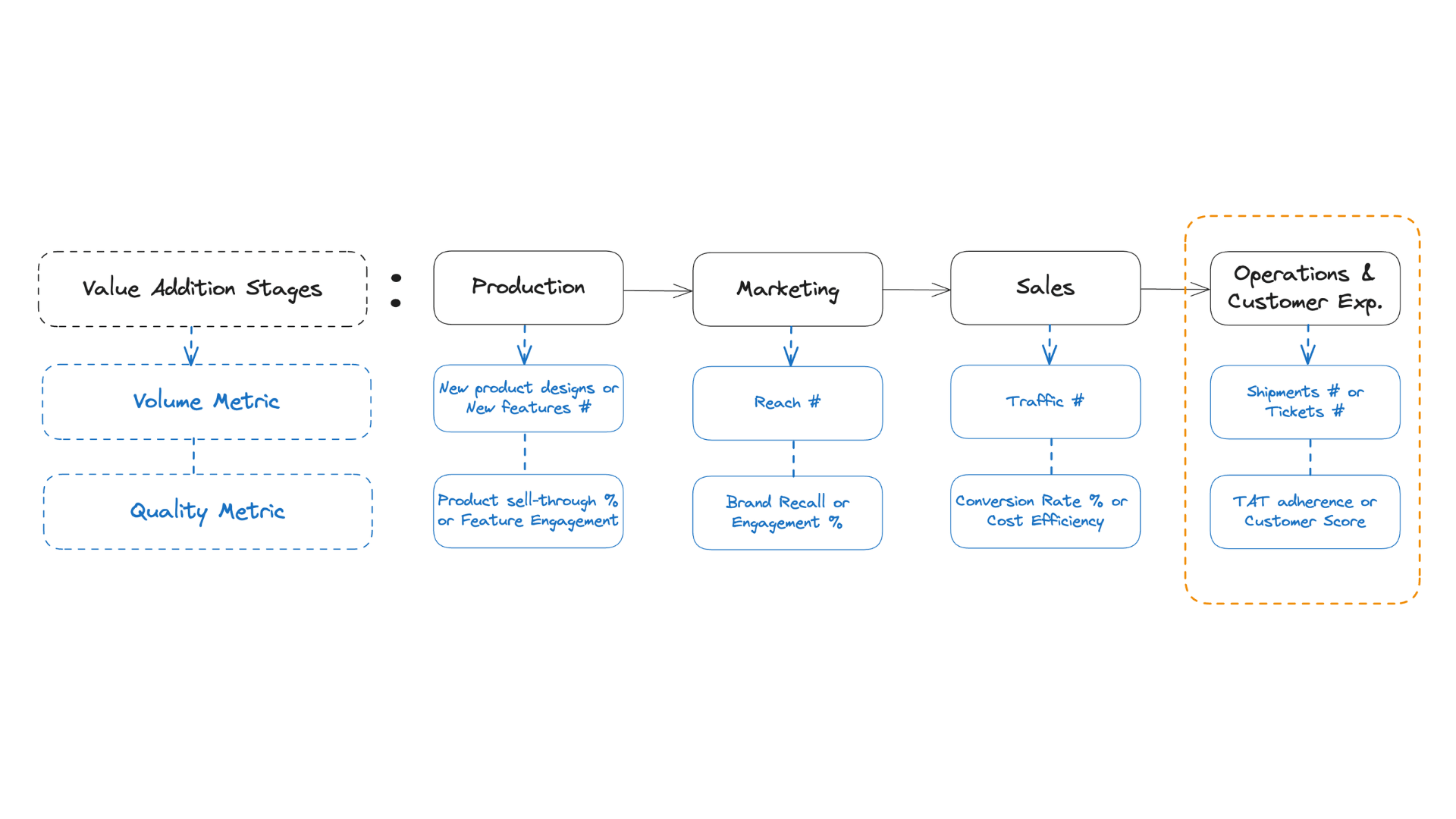 volume and quality metrics for operations function of an internet business