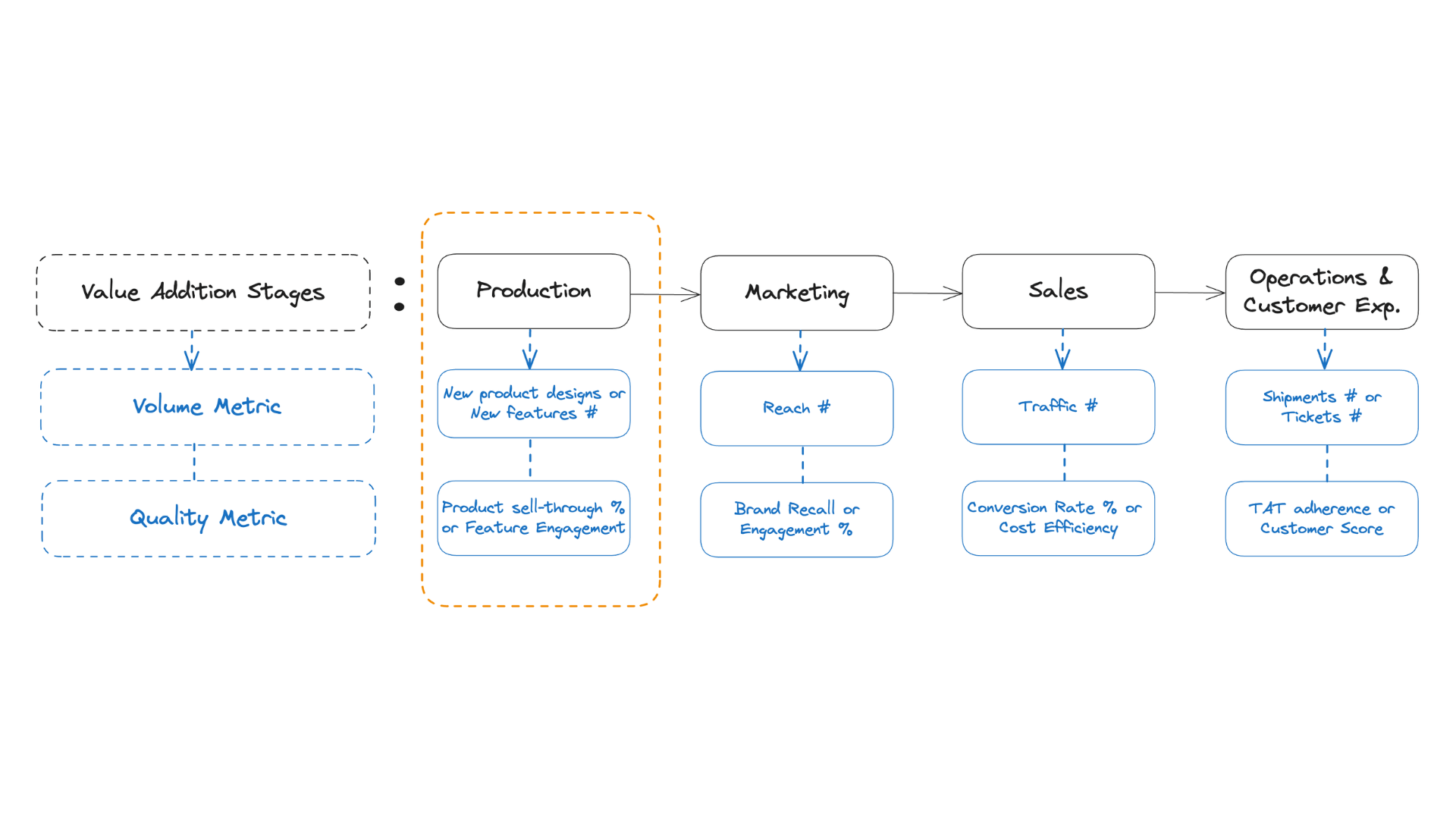 volume and quality metrics for production function of an internet business