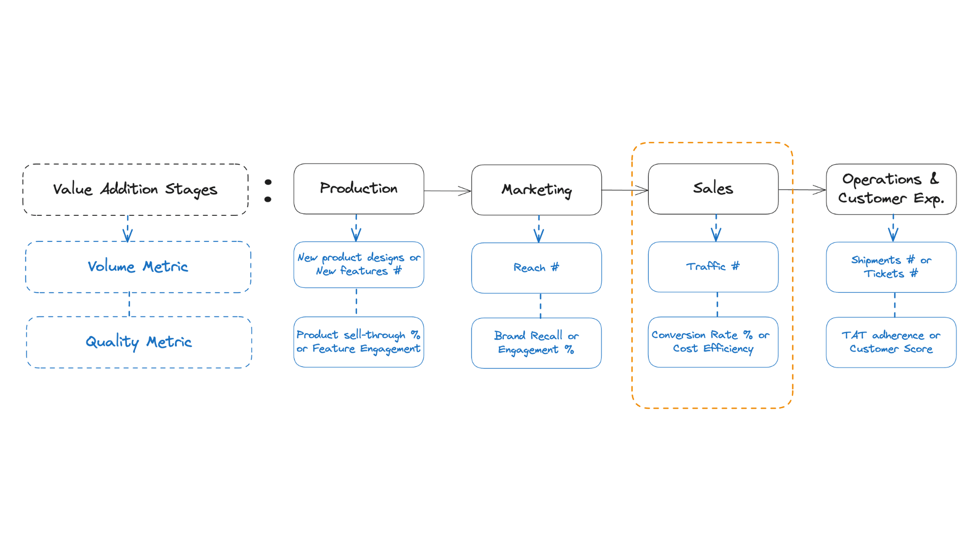 volume and quality metrics for sales function of an internet business