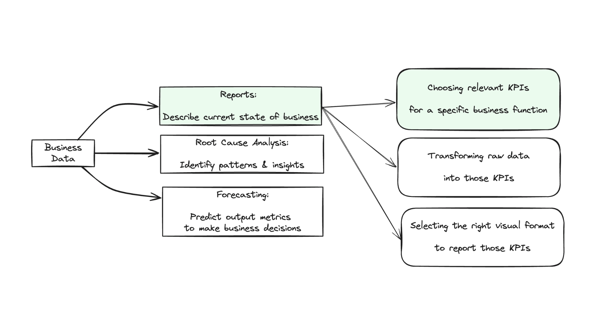 selecting relevant KPIs to describe the current state of an internet business