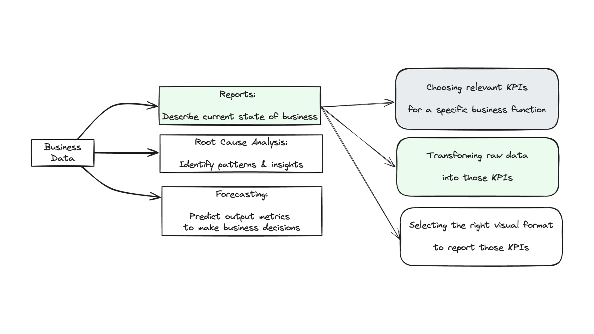 calculating KPIs from raw data