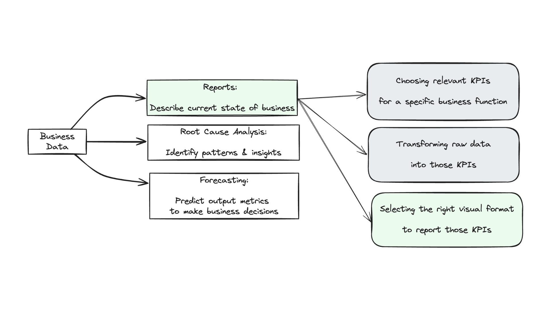 selecting correct data visualization format to show a KPI