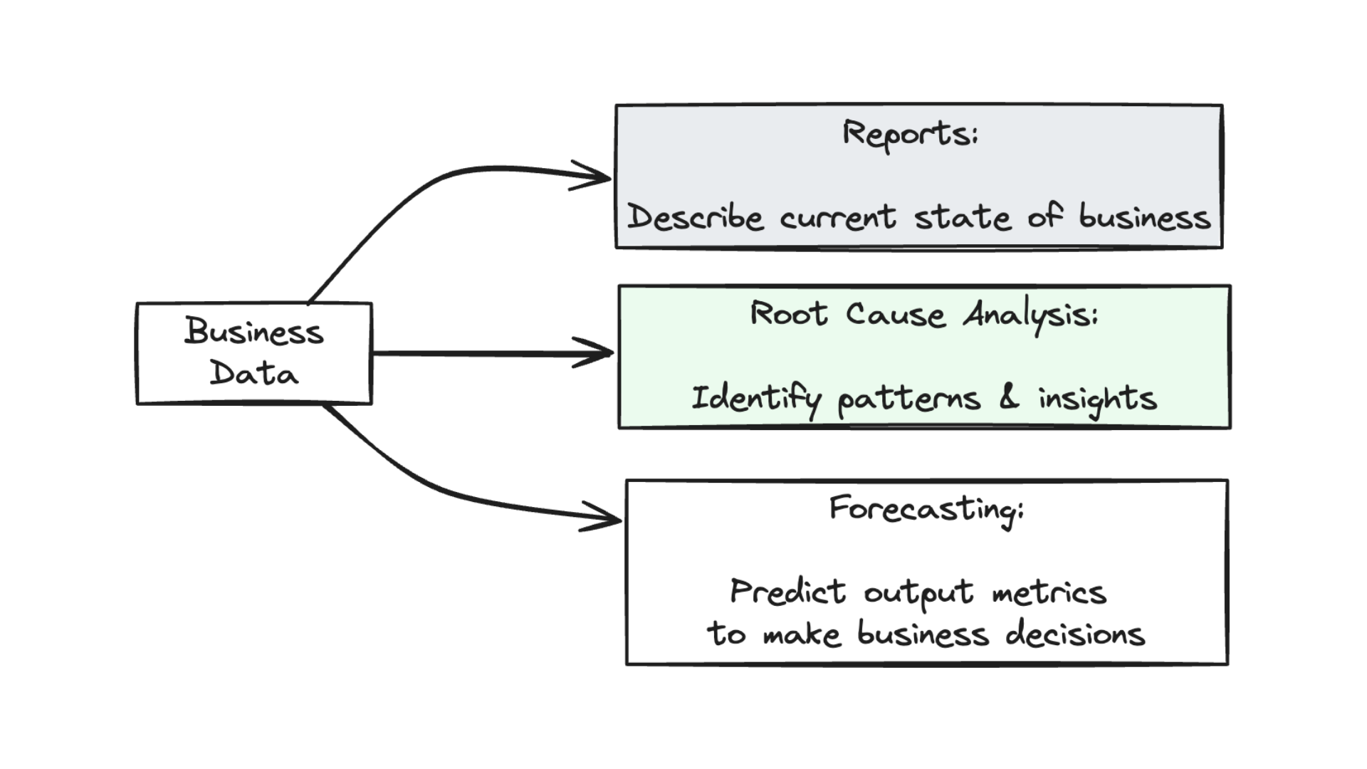 using root cause analysis to identify patterns and insights in business data