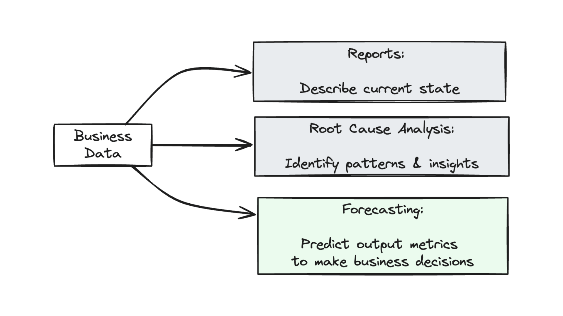 using forecasting to make business decisions in internet businesses