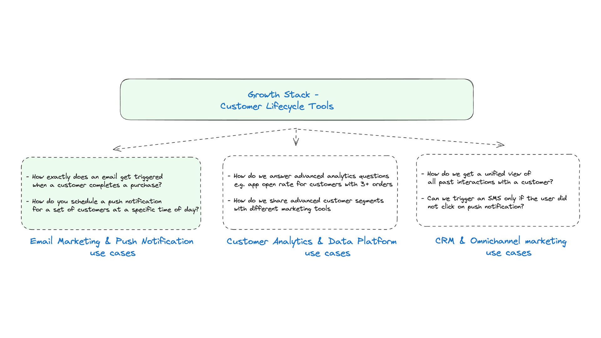 email marketing and push notification use cases of growth stack