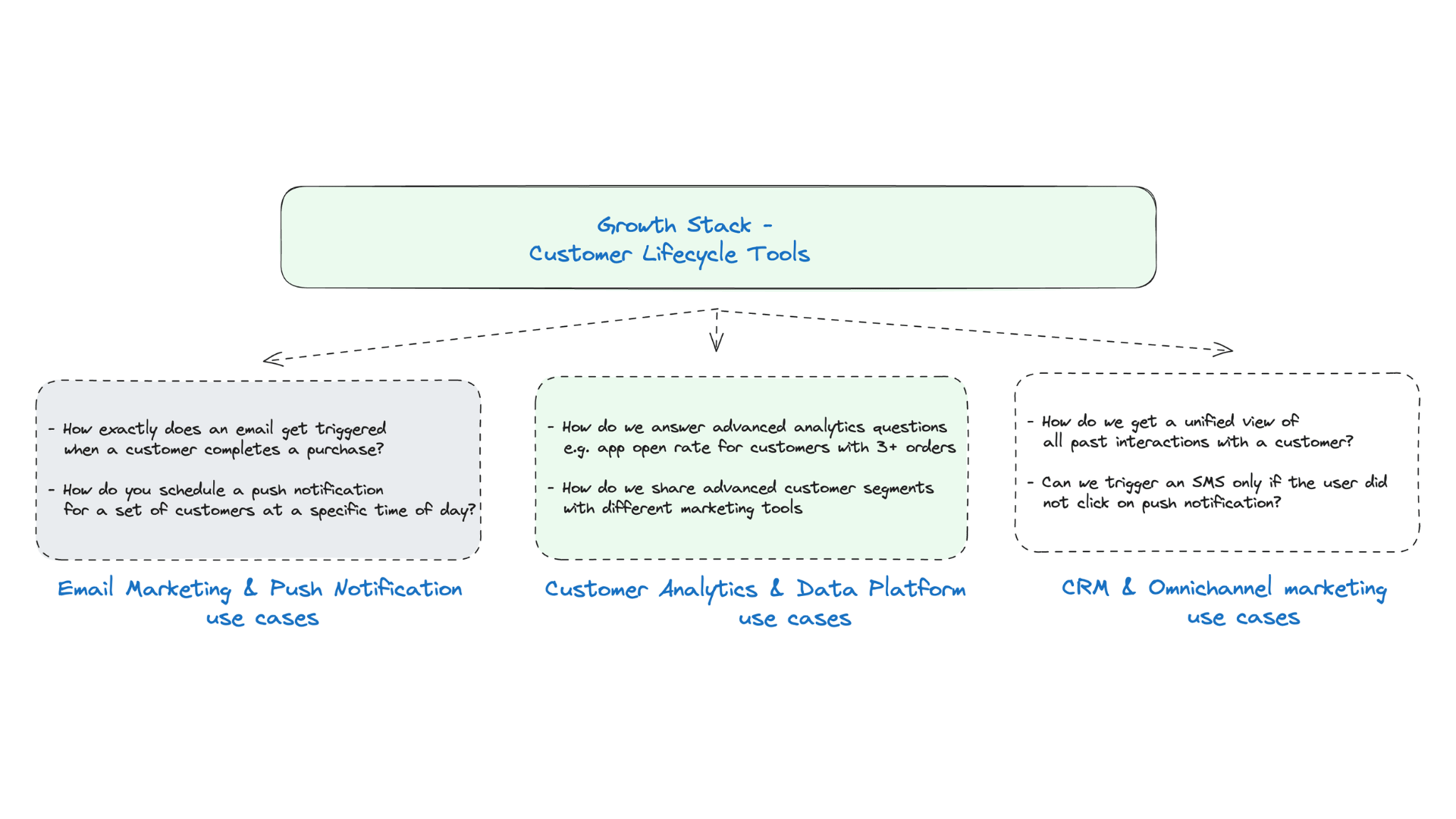 customer analytics and data platform use cases of growth stack