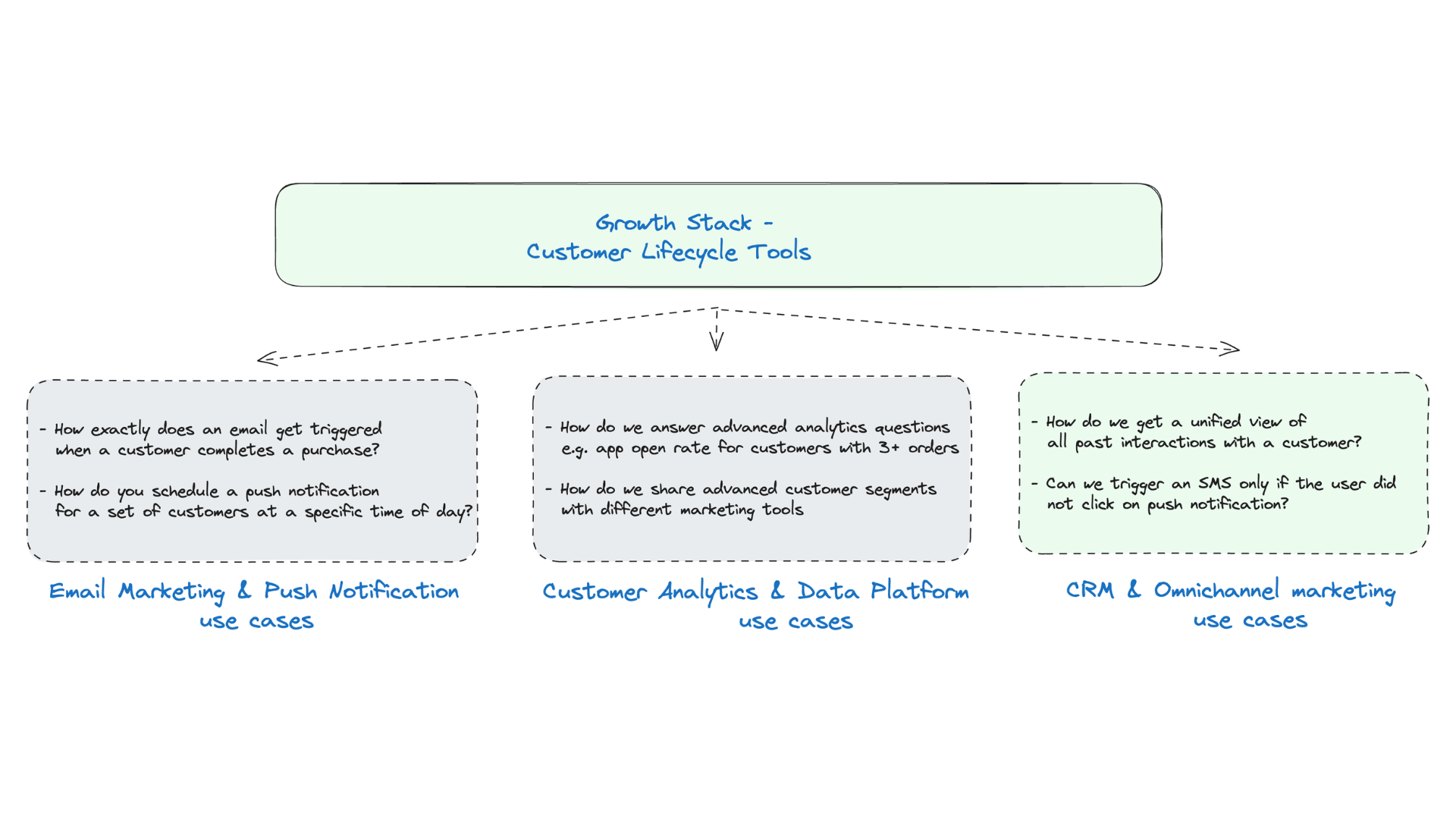 crm and omnichannel marketing use cases of growth stack