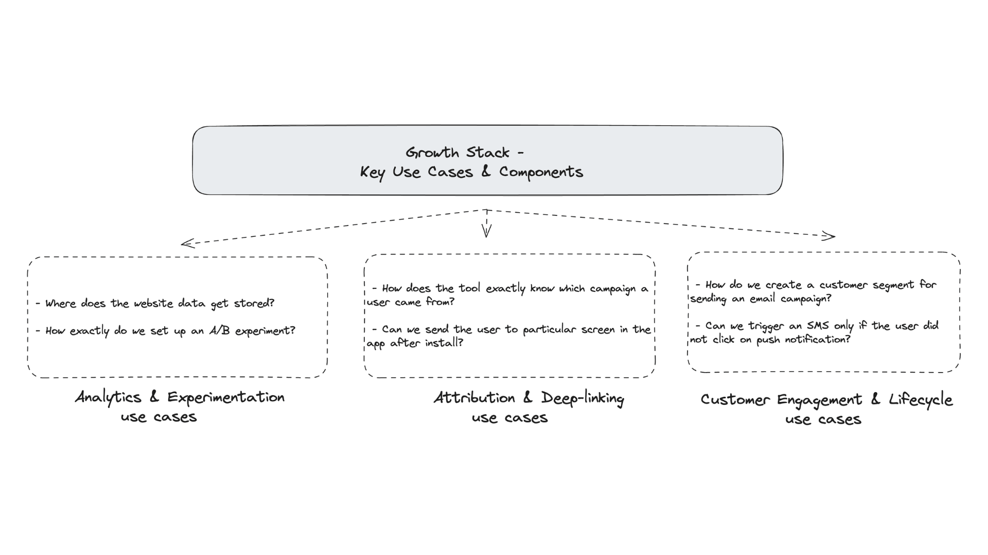 common use cases of a growth stack