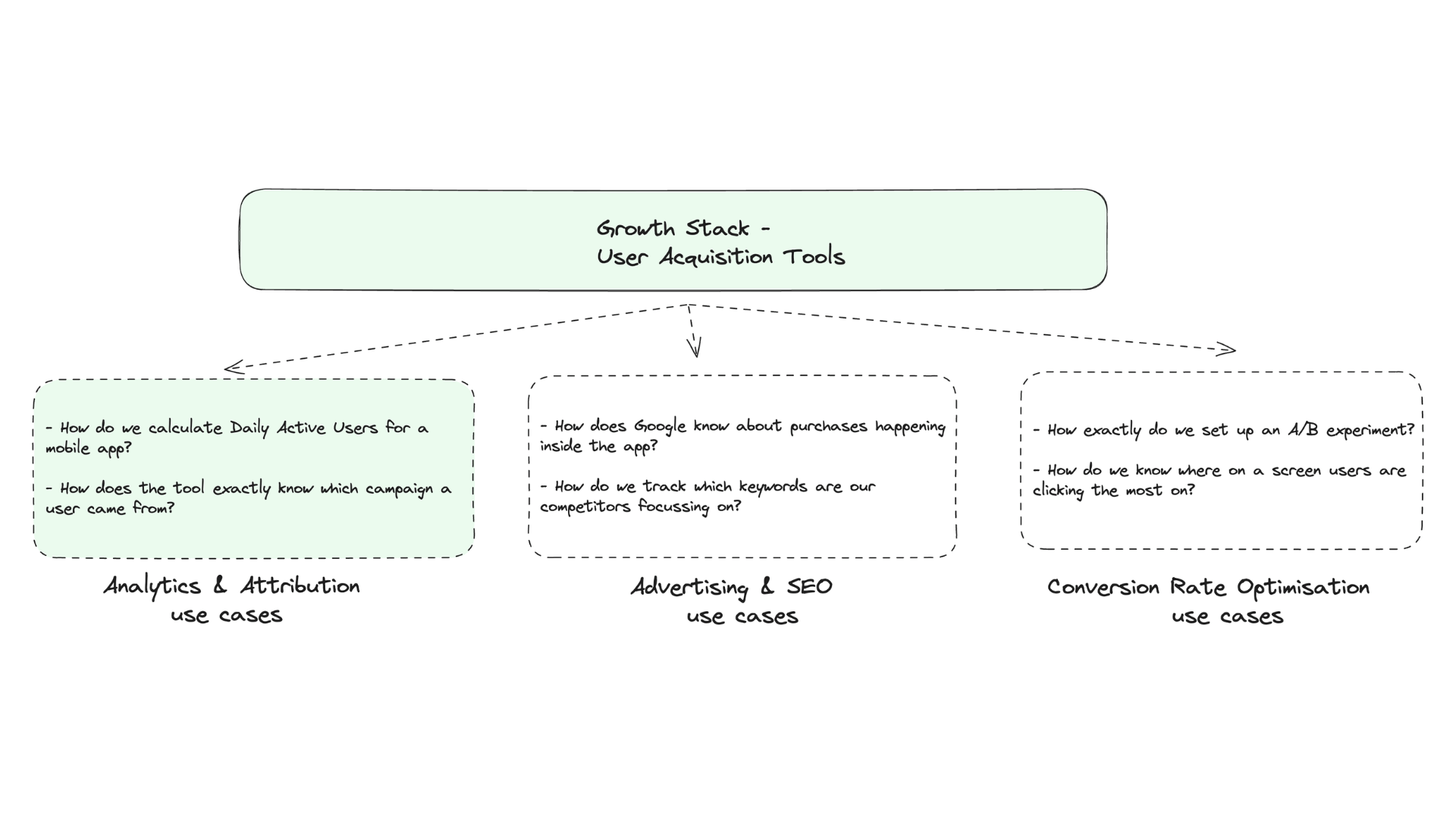 common analytics and attribution use cases of growth stack