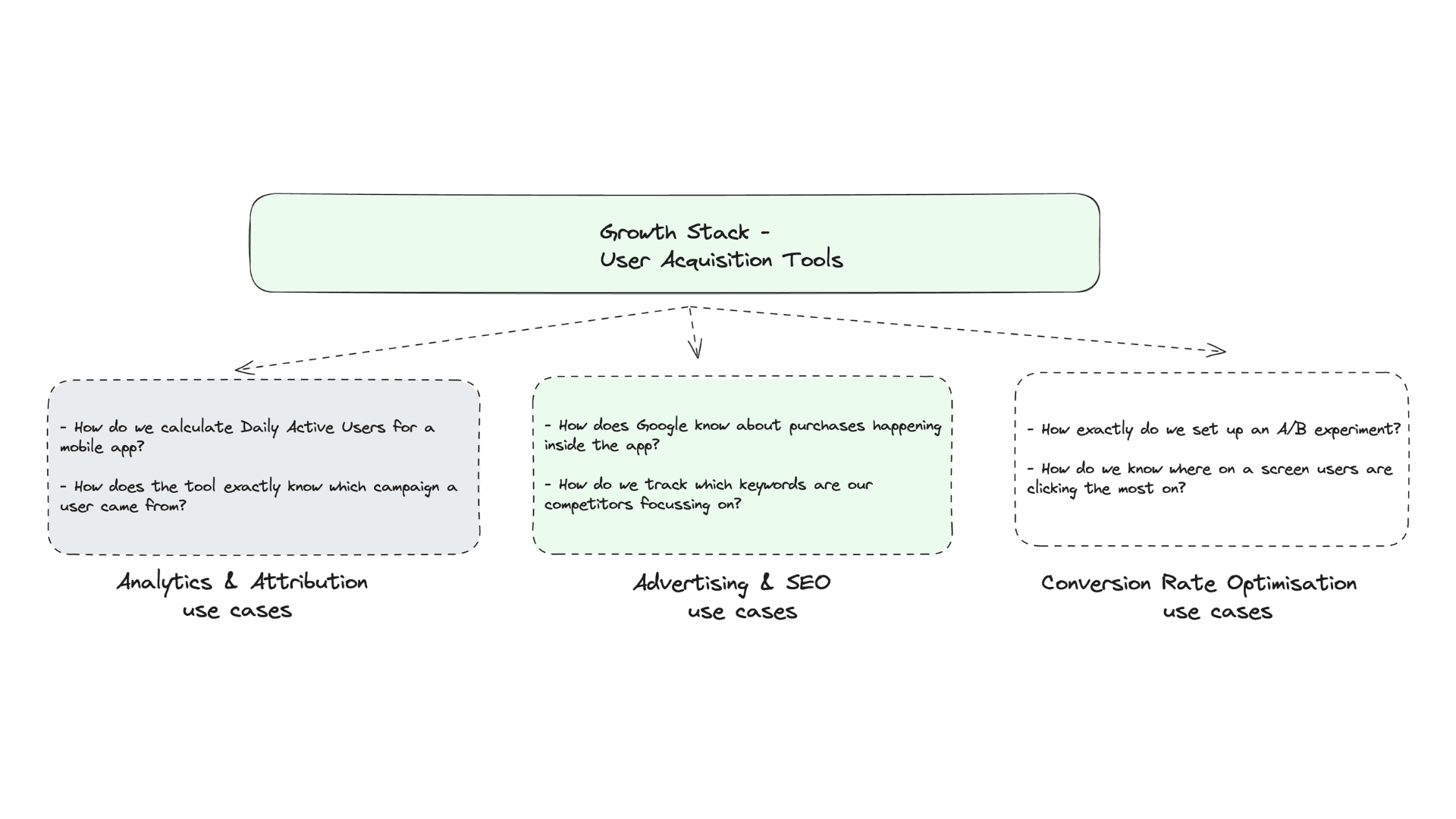 common seo and advertising use cases of growth stack