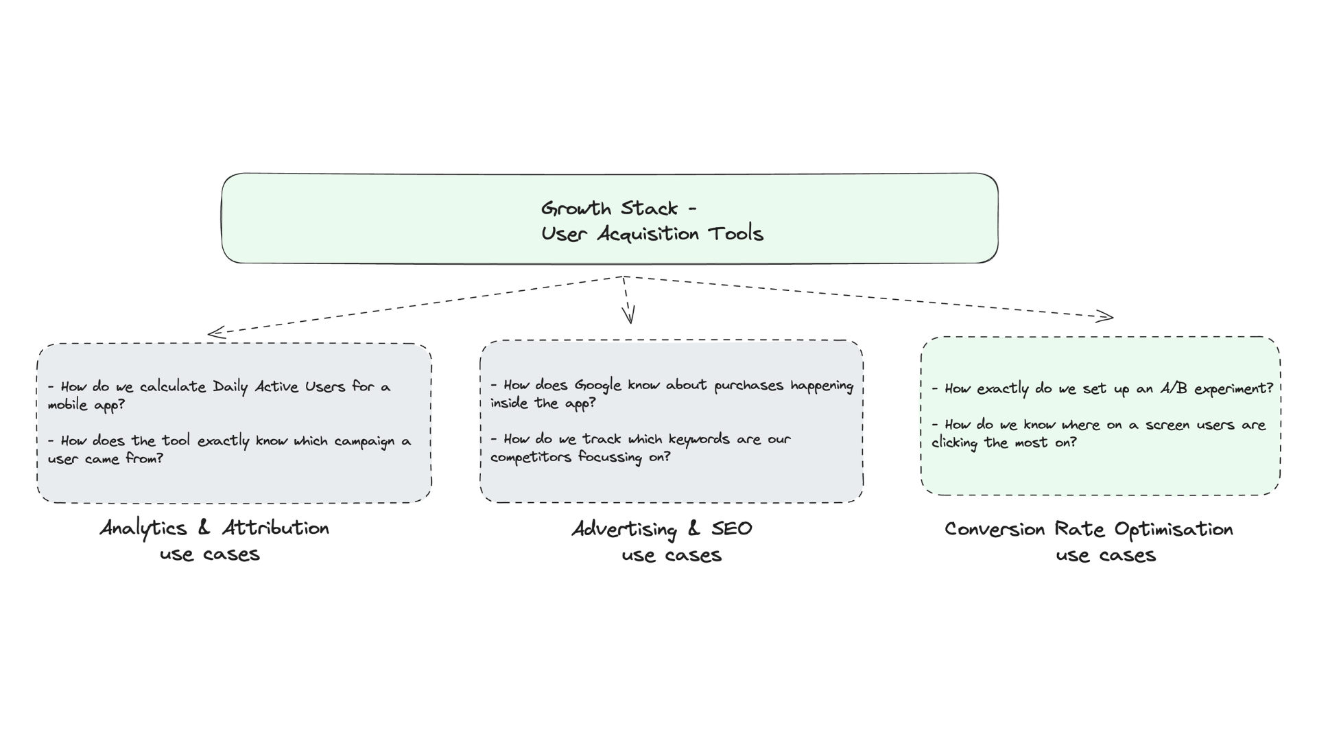 common conversion rate optimisation use cases of growth stack