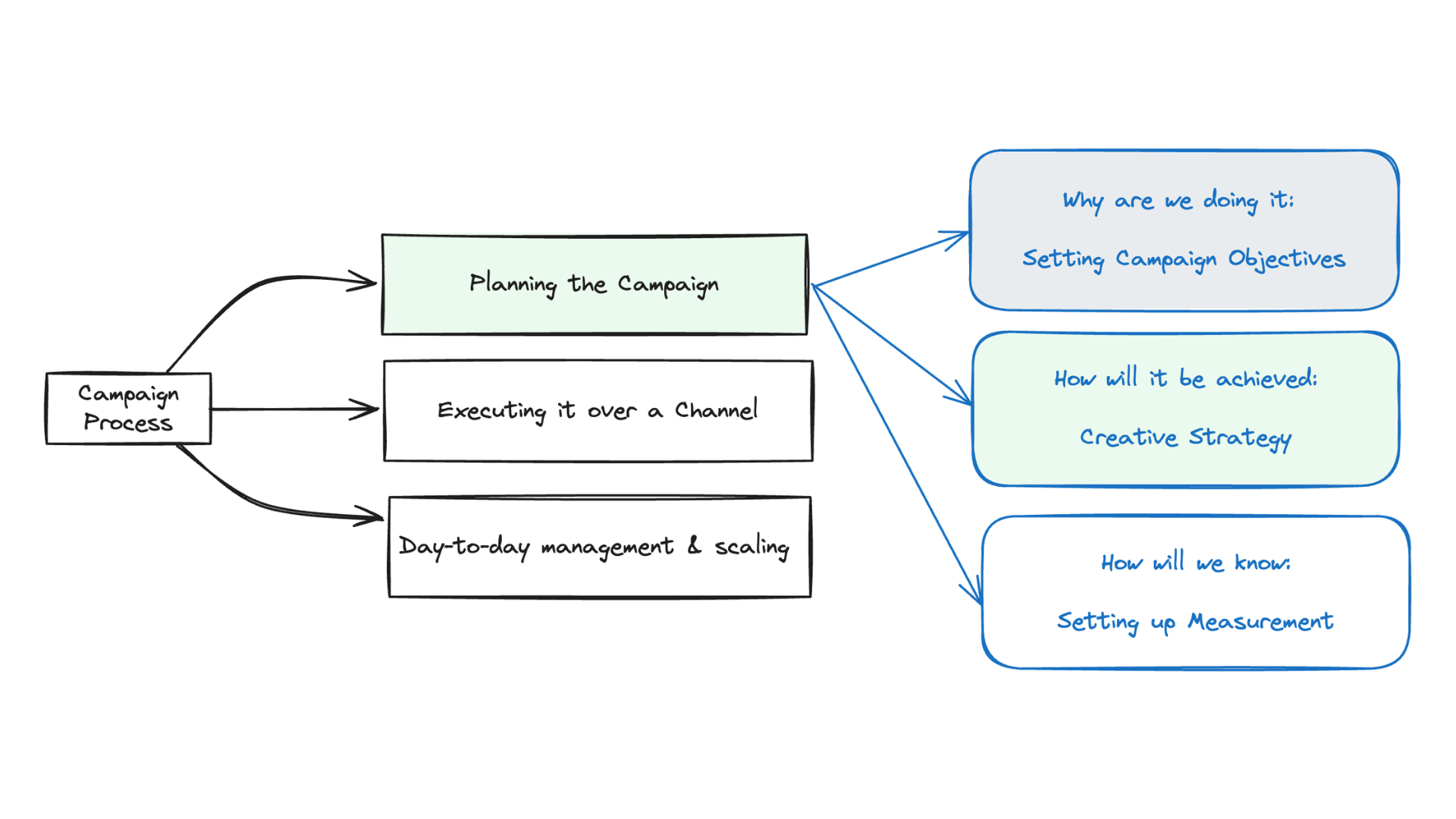 role of creative strategy in digital marketing campaign planning