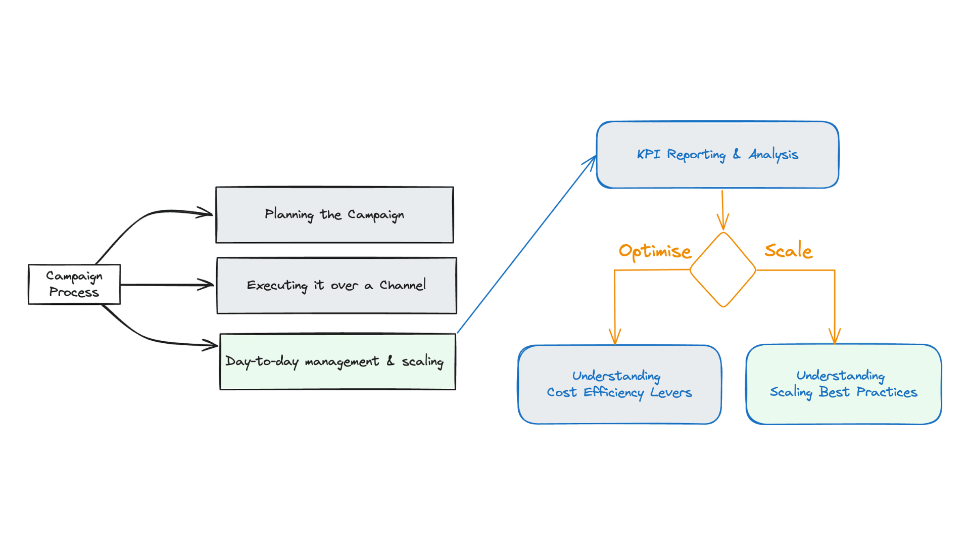 understanding best practices for scaling a digital marketing campaign