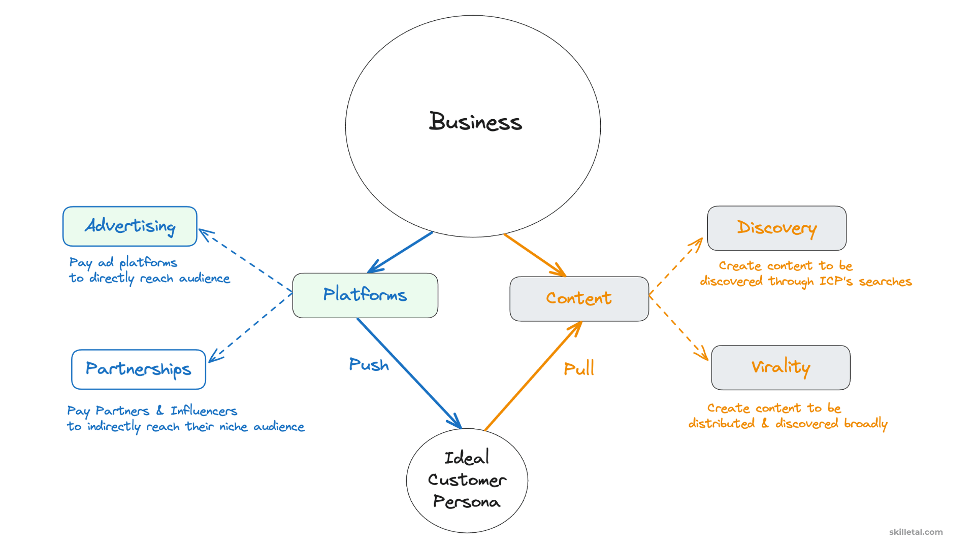 advertising driven push channels