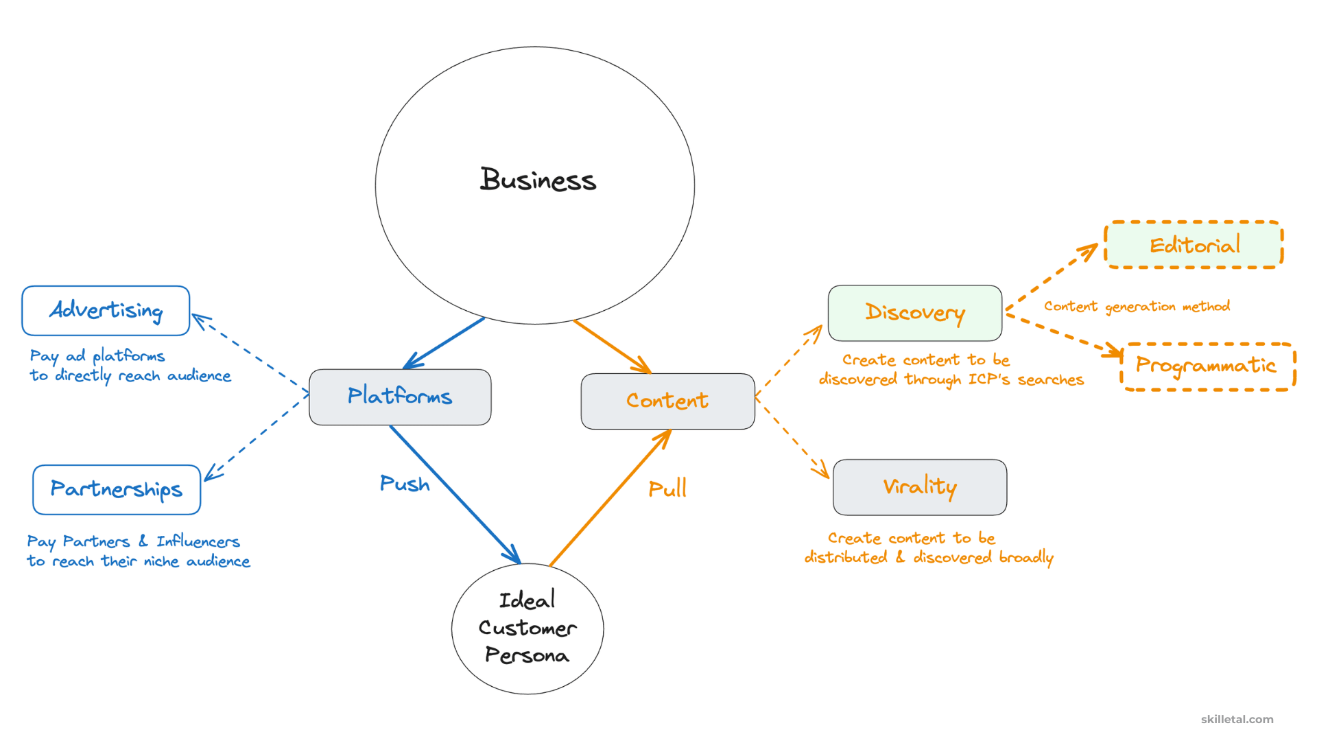 editorially produced discovery driven pull channels