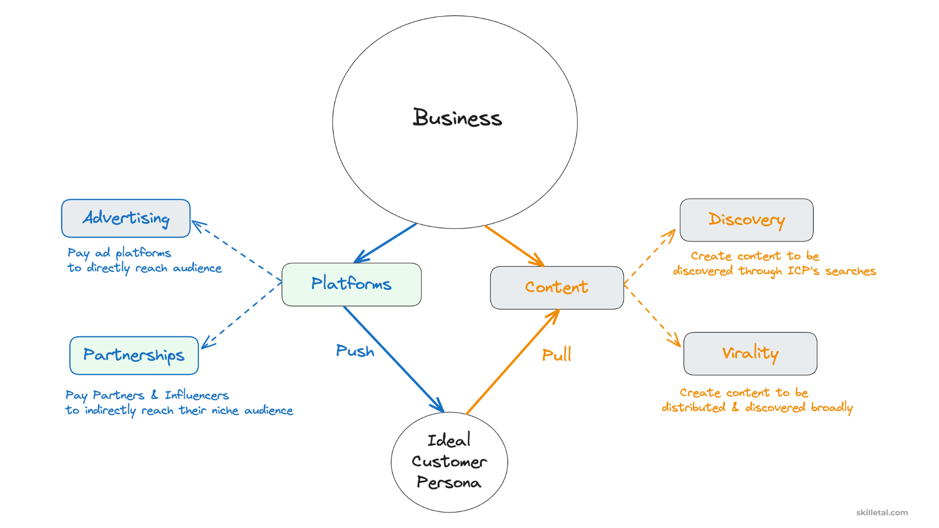 partnership channels