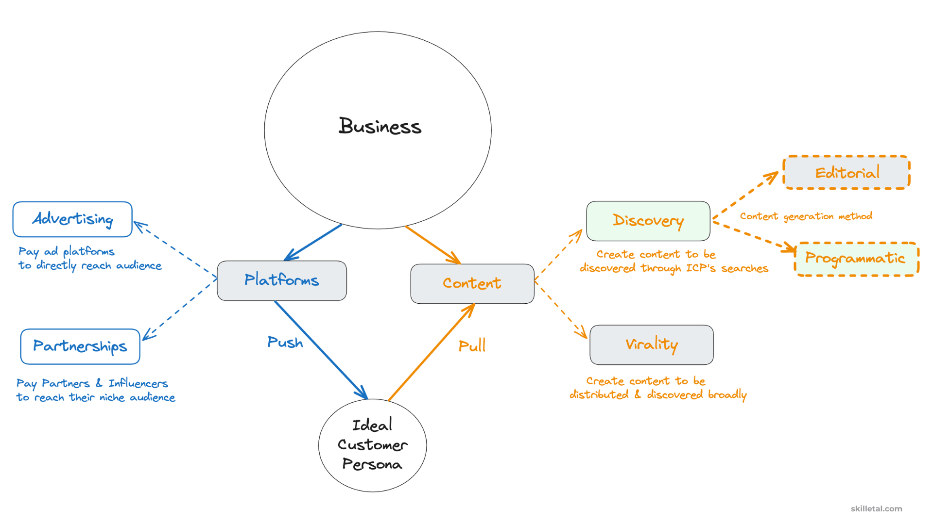 programmatically produced discovery driven pull channels