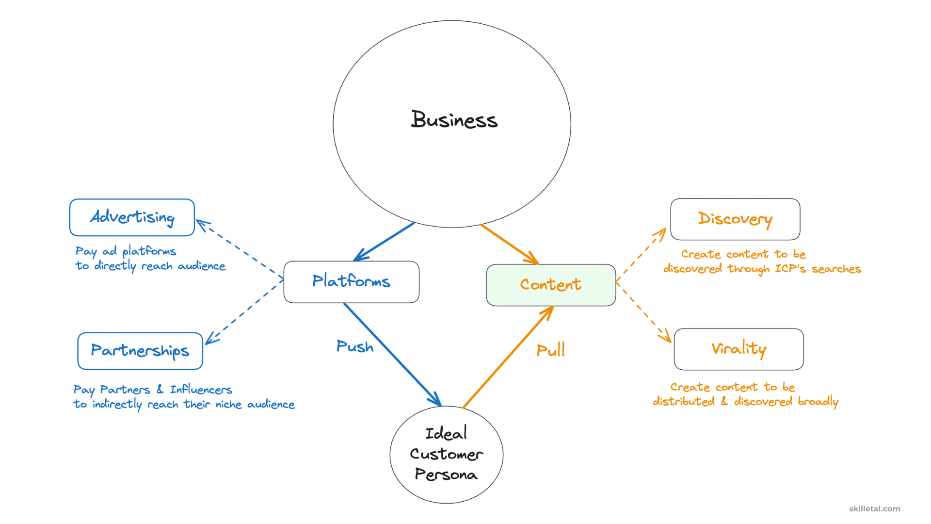 pull channels