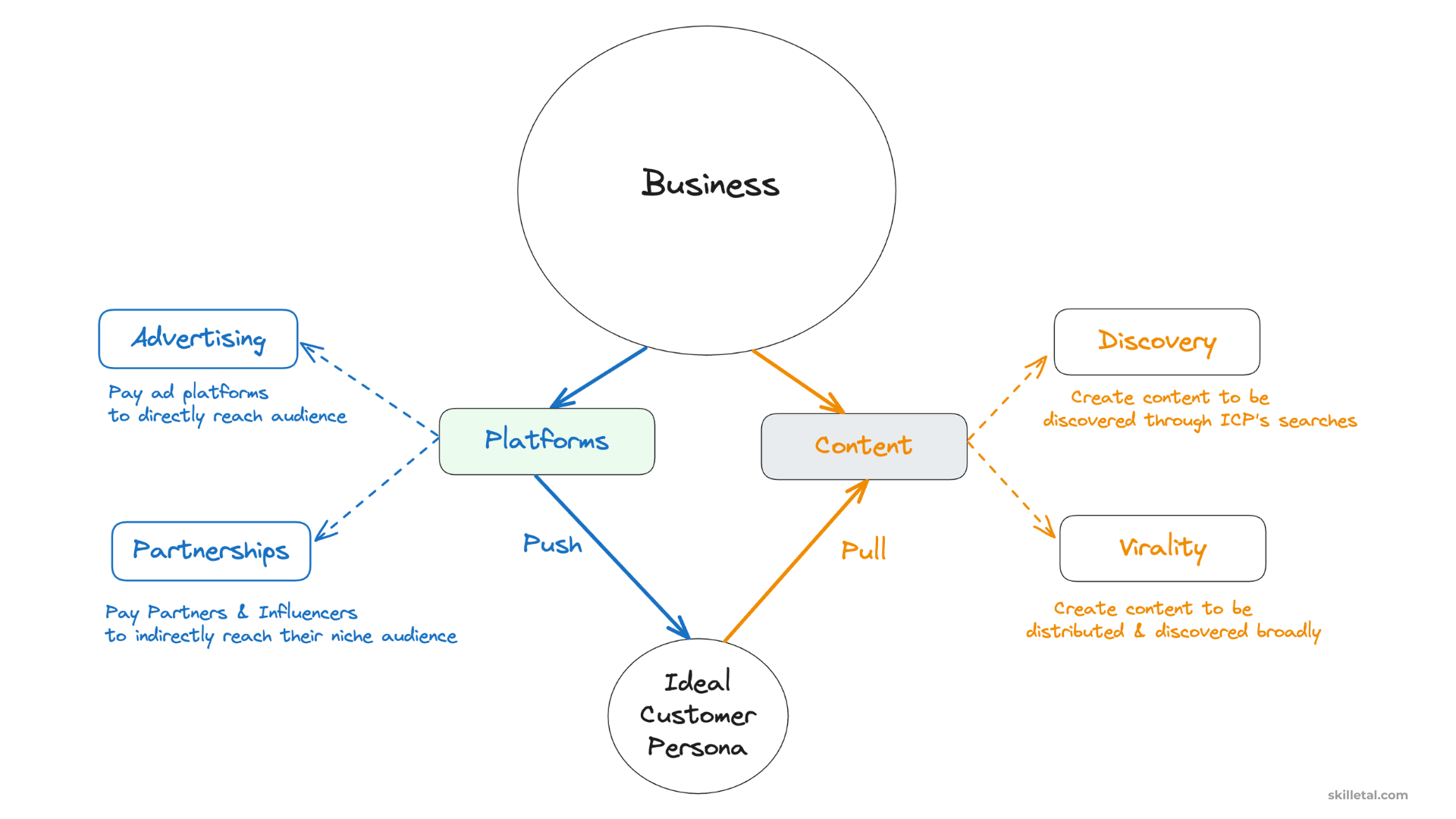 push channels