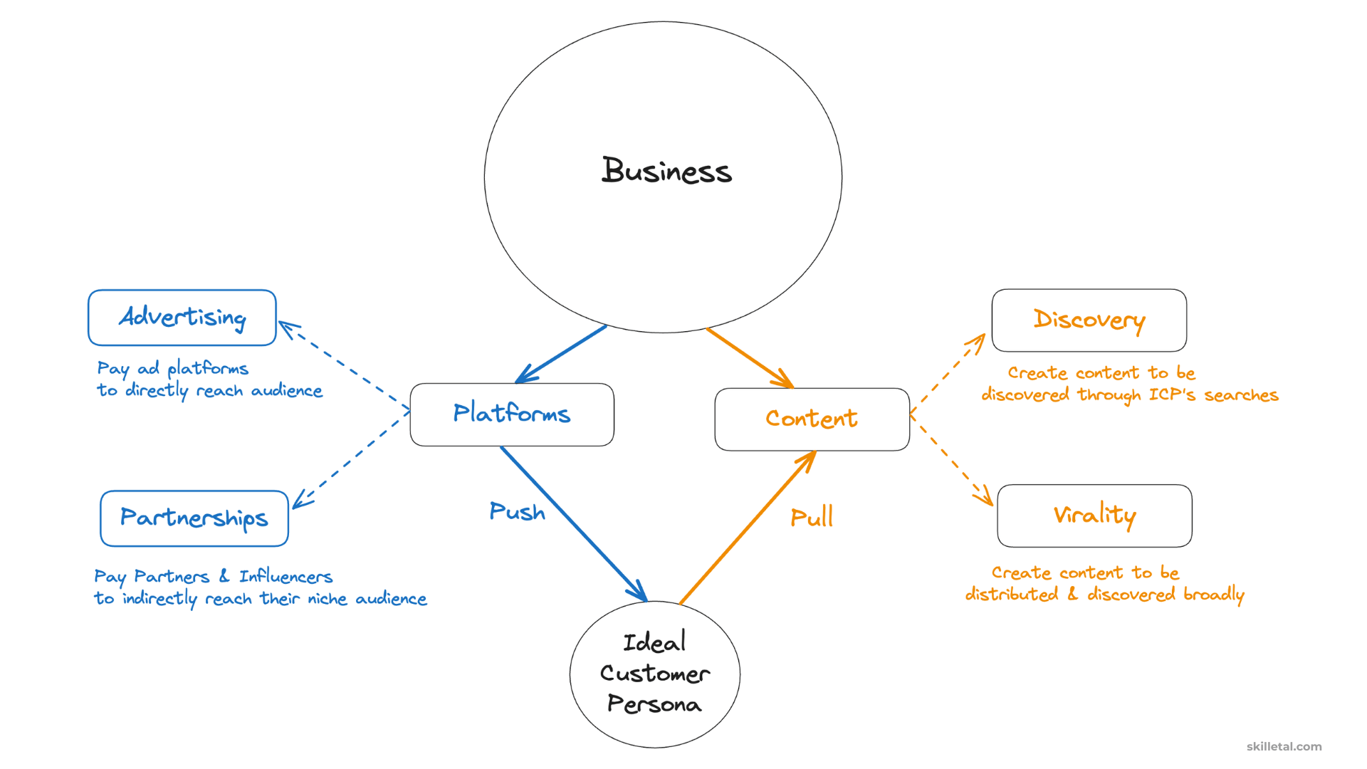 types of user growth channels