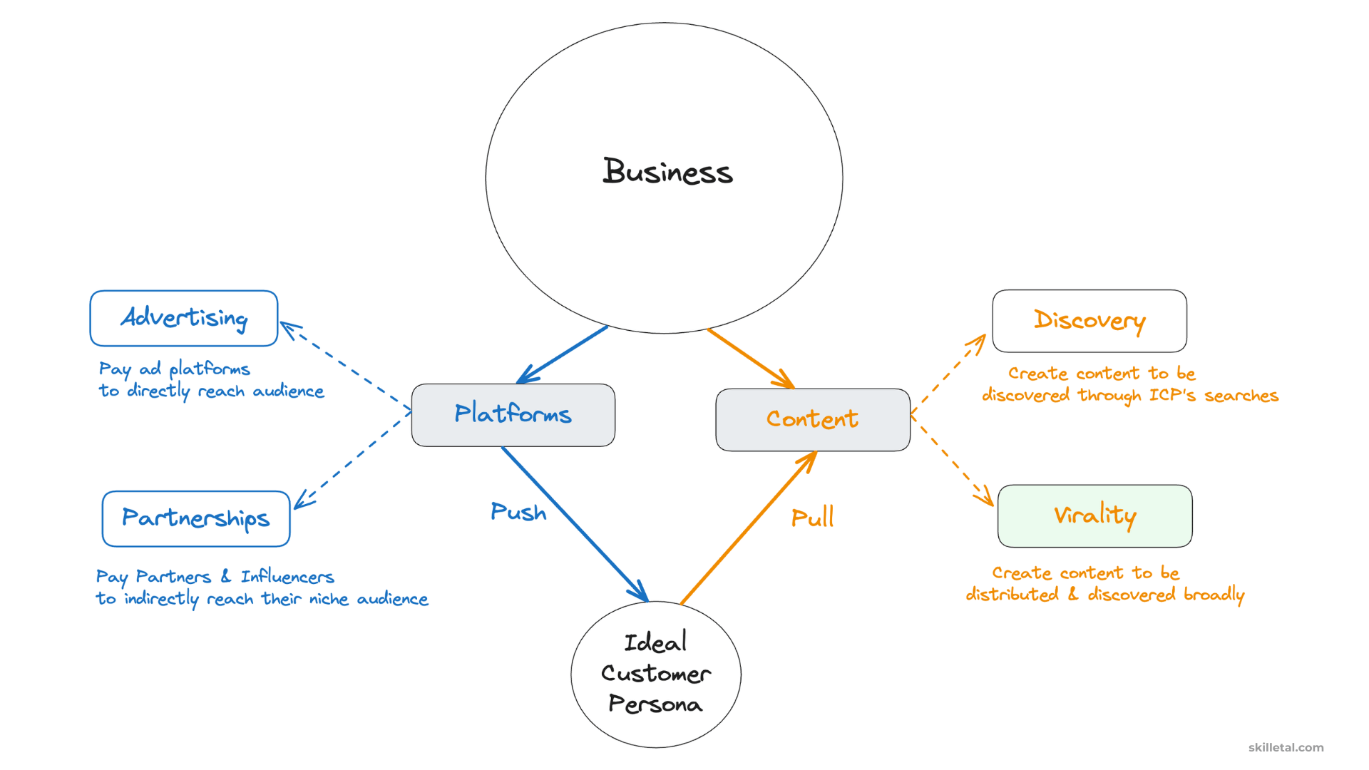 virality driven pull channels