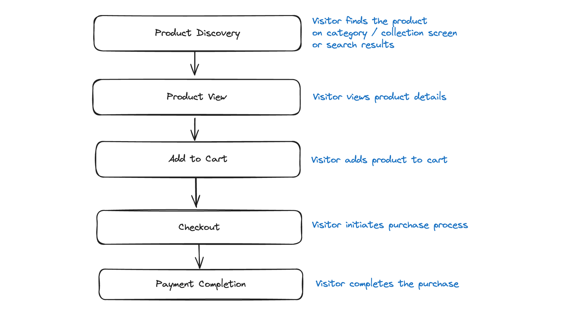 ecommerce activation funnel