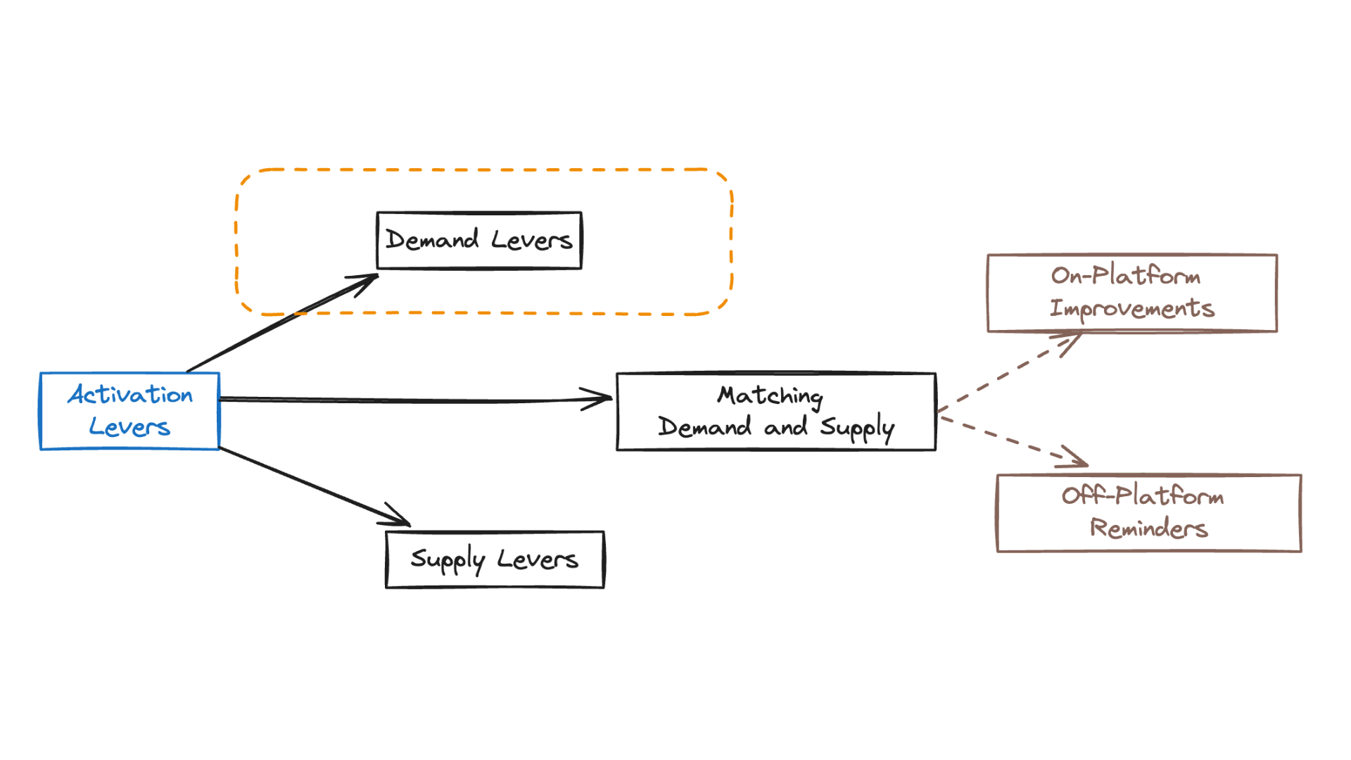 Activation Improvement Demand Levers - Customer Persona