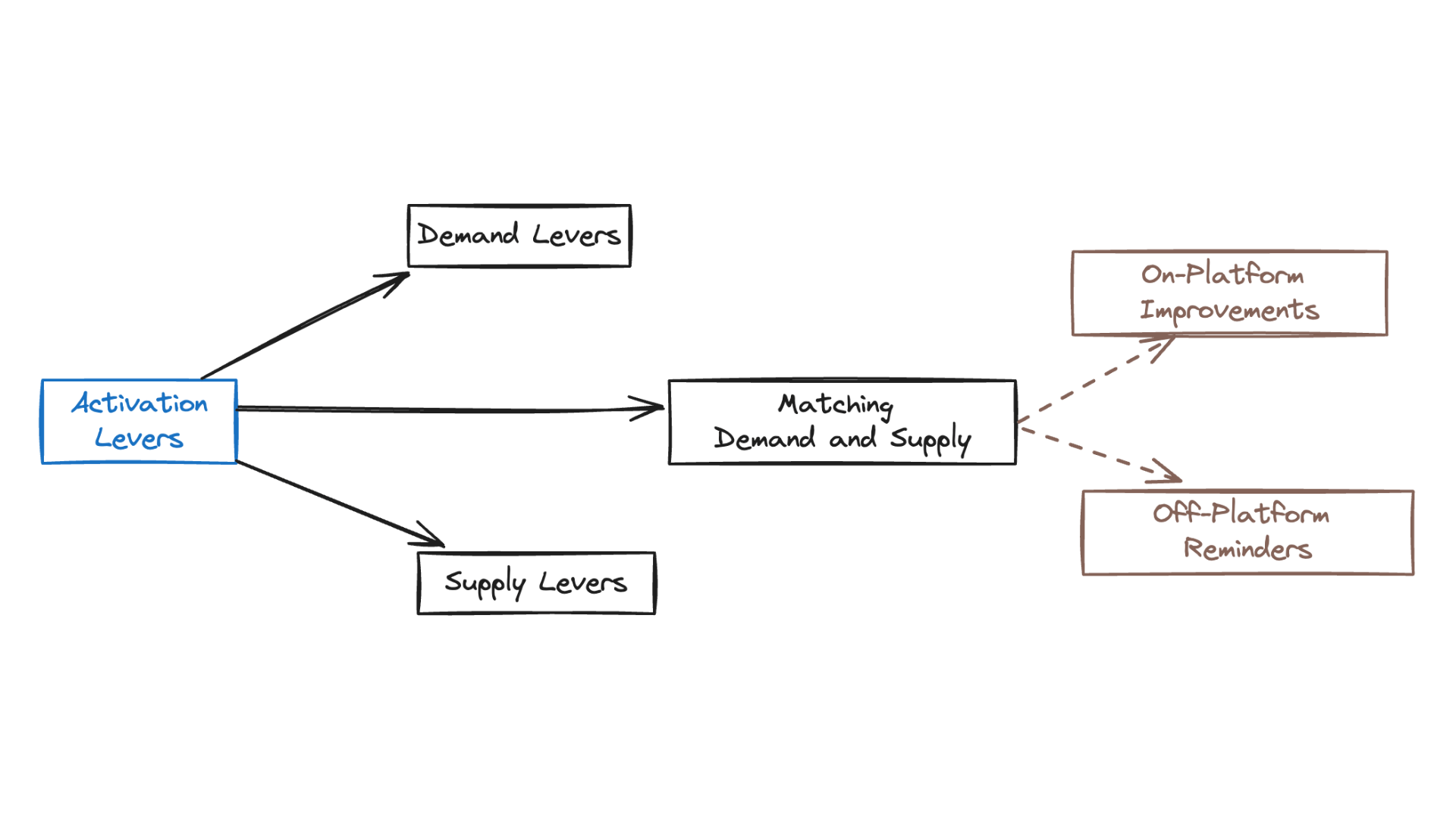 Activation Improvement Levers Framework